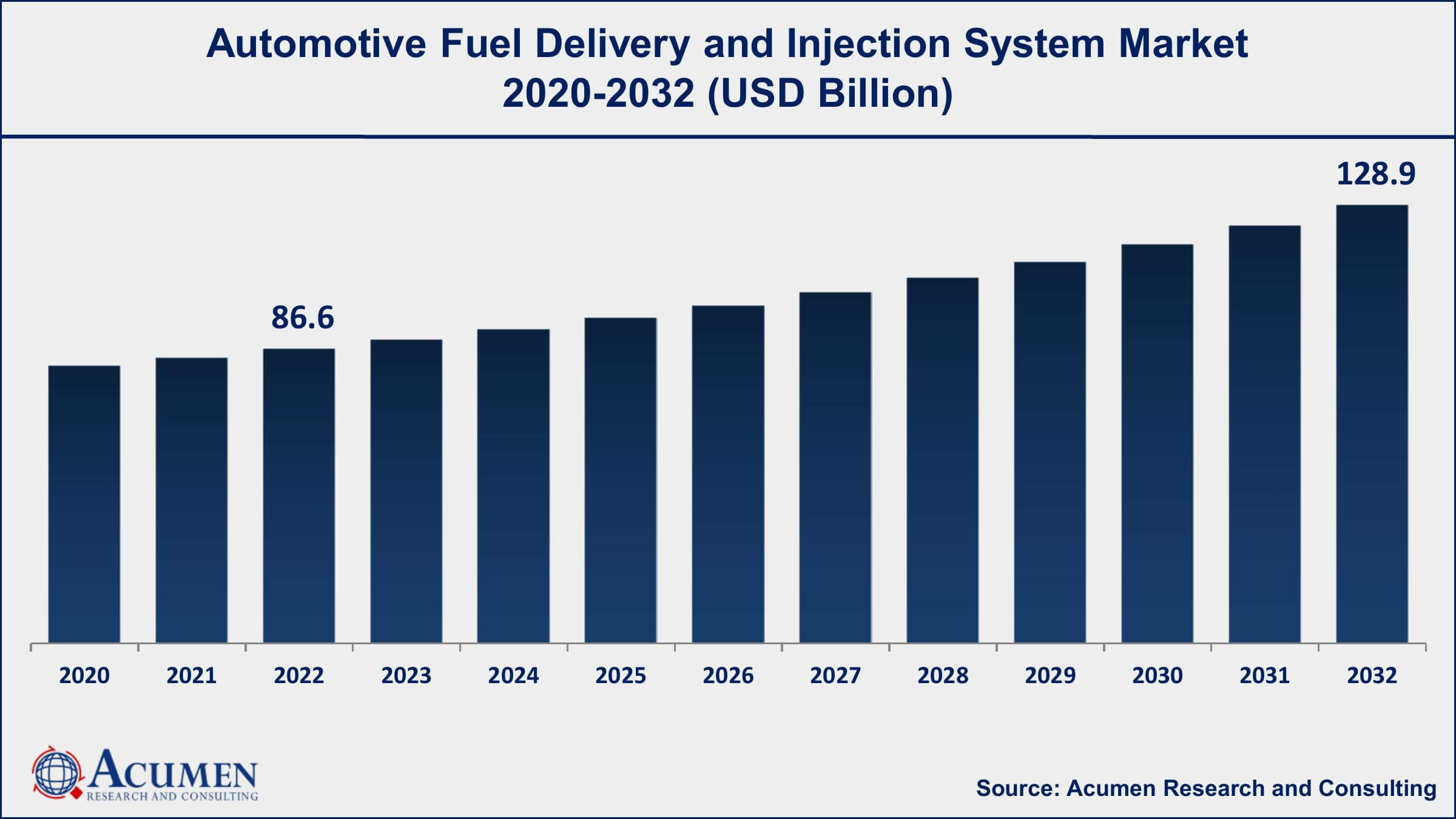 Automotive Fuel Delivery and Injection System Market Drivers