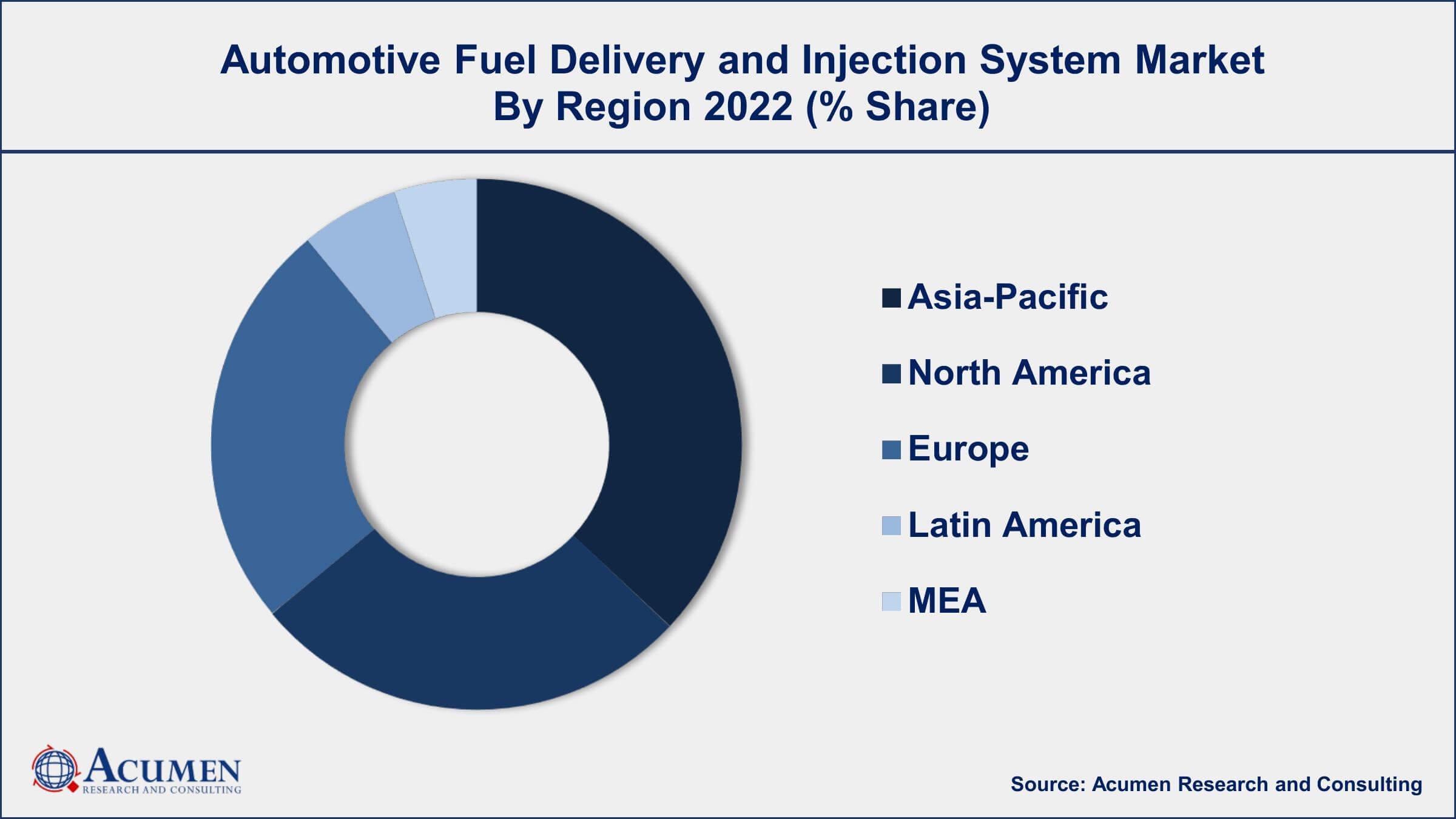 Automotive Fuel Delivery and Injection System Market Dynamics