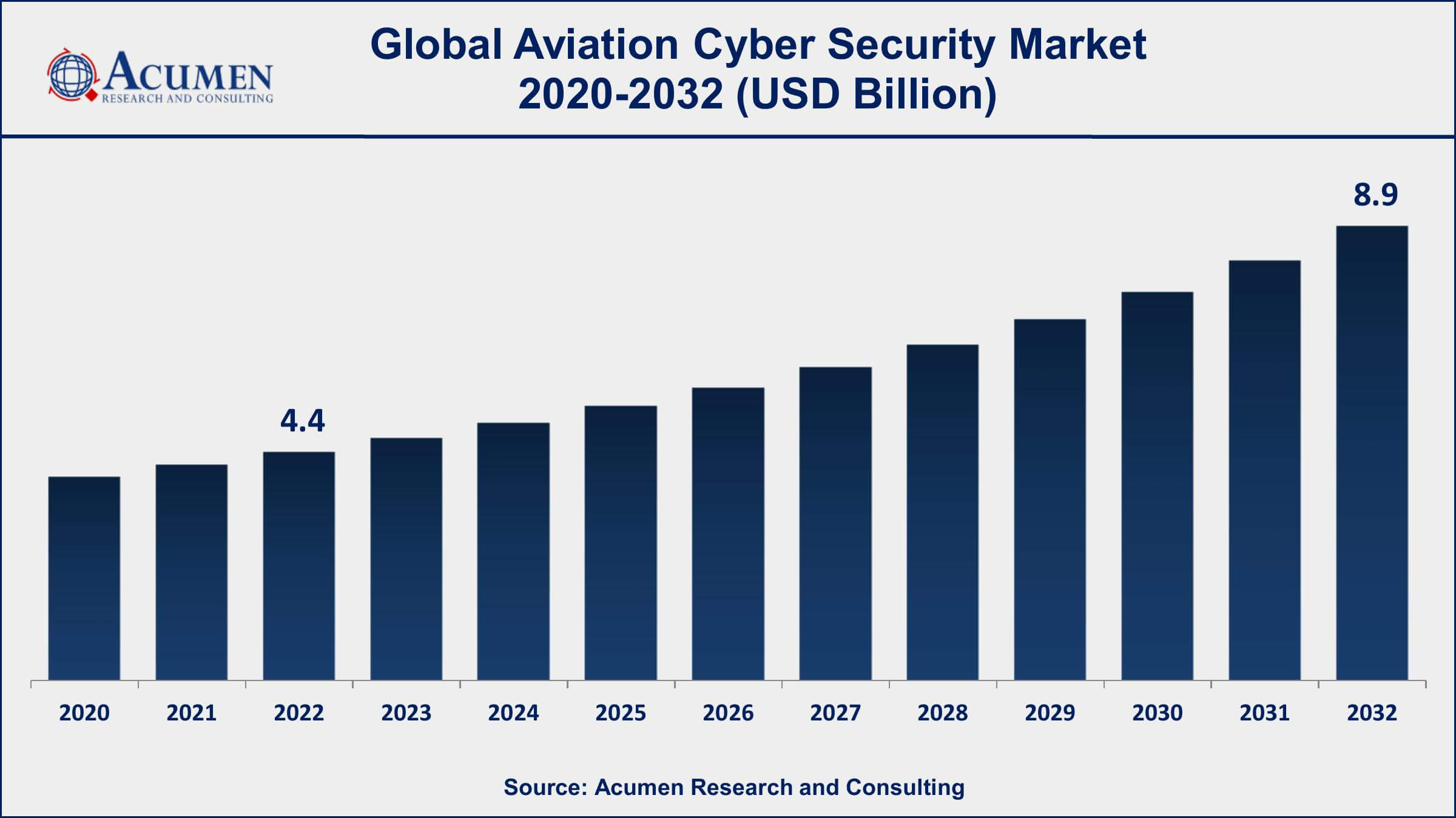 Aviation Cyber Security Market Dynamics