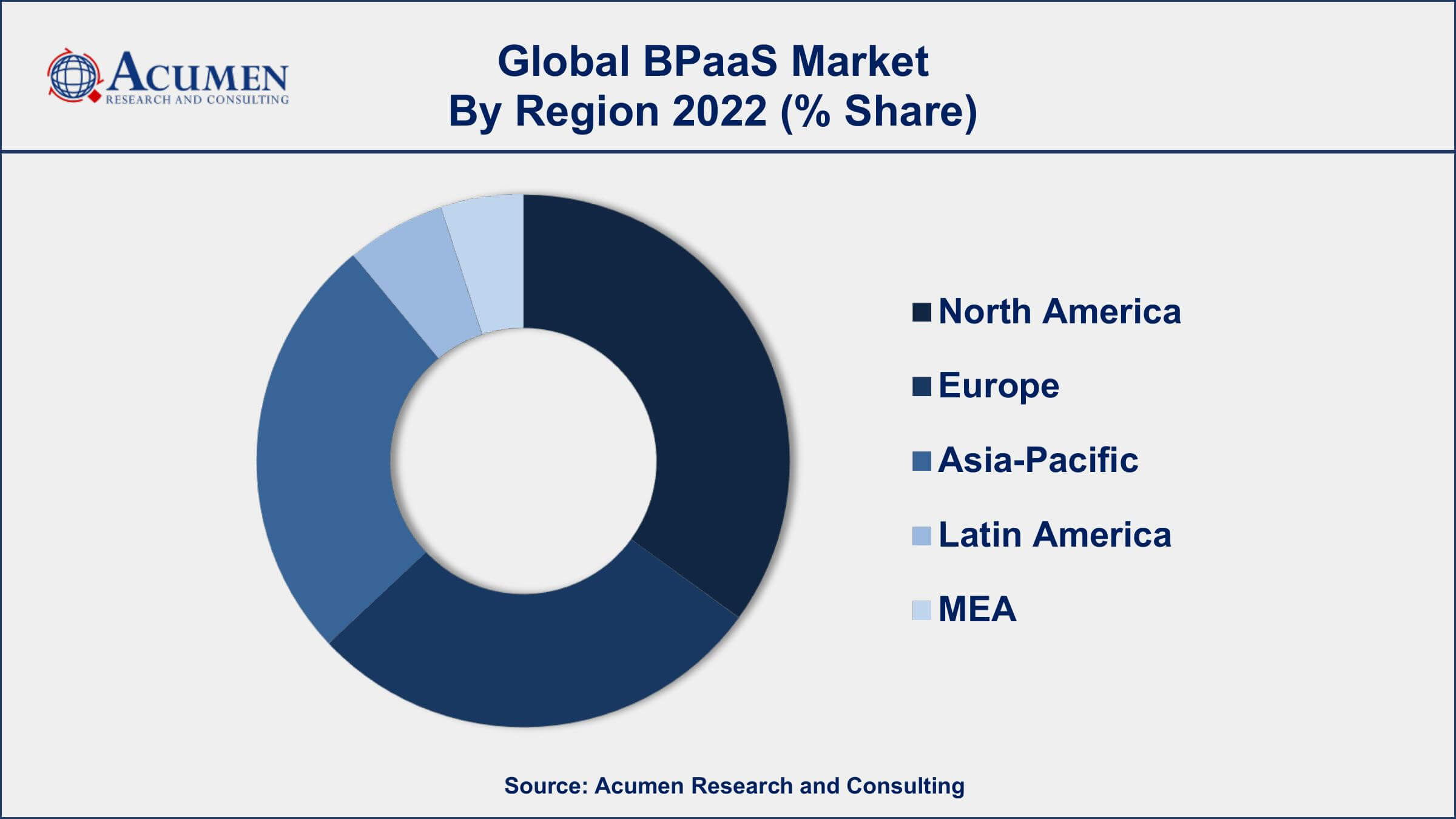 BPaaS Market Drivers