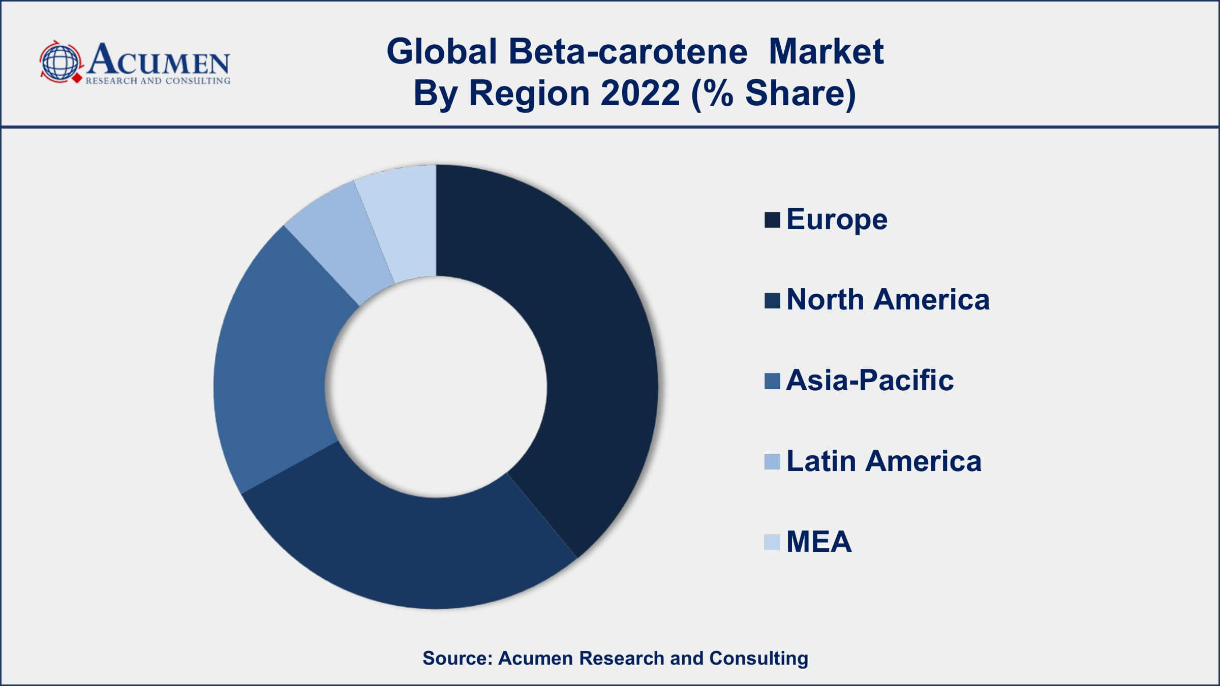 Beta-carotene Market Drivers