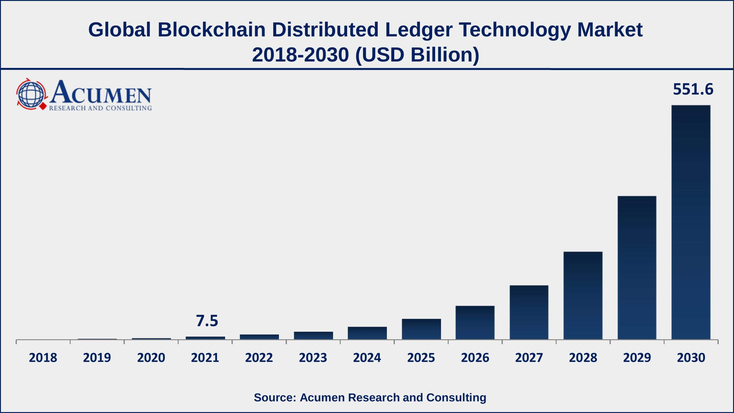 Asia-Pacific blockchain distributed ledger technology market growth will observe strongest CAGR from 2022 to 2030