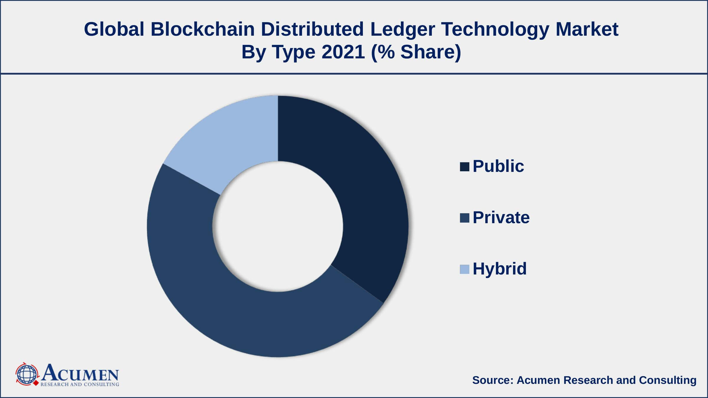 By type, the private segment has accounted market share of over 48% in 2021