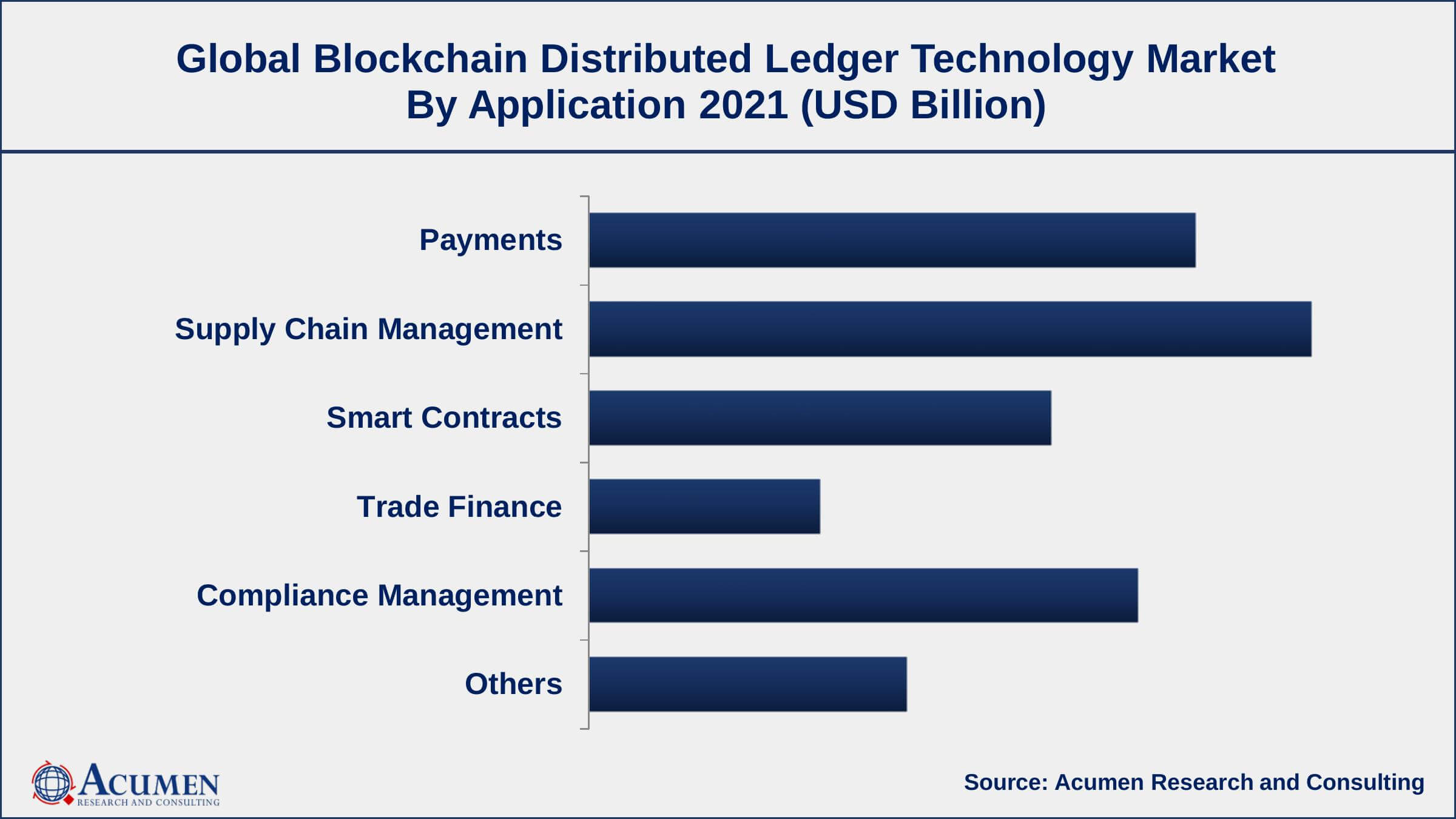 By application, supply chain management segment engaged more than 26% of the total market share in 2021