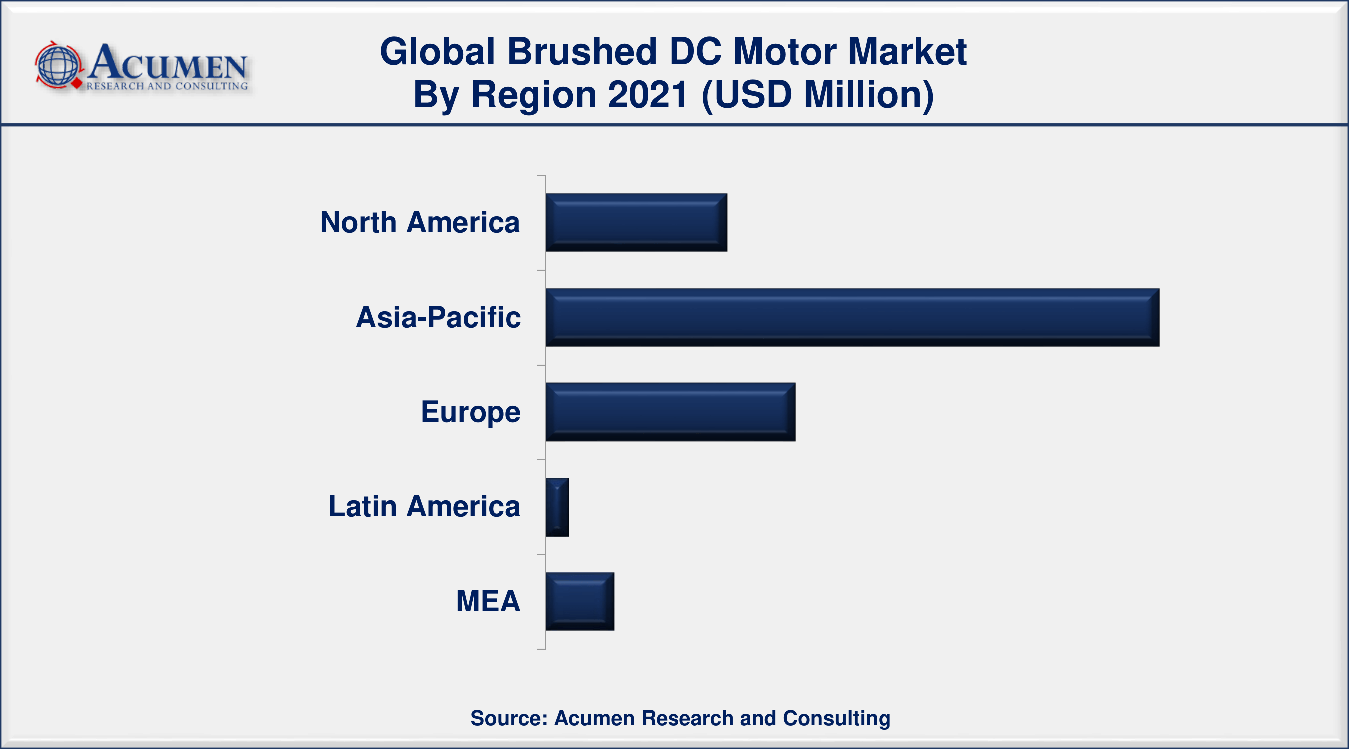 By output power, less than 750W o/p segment generated about 30% market share in 2021