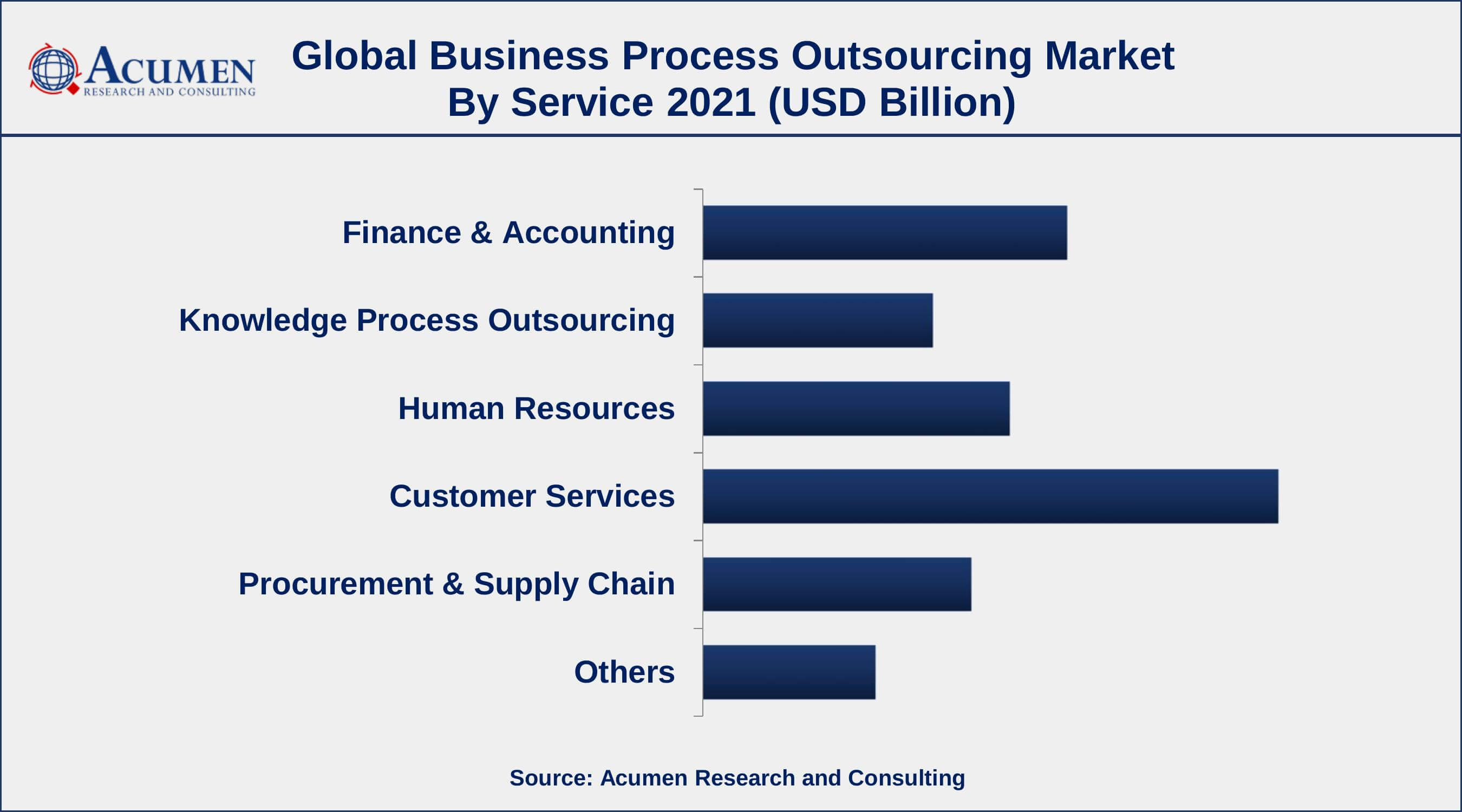 Based on service, customer services segment accounted for over 30% of the overall market share in 2021