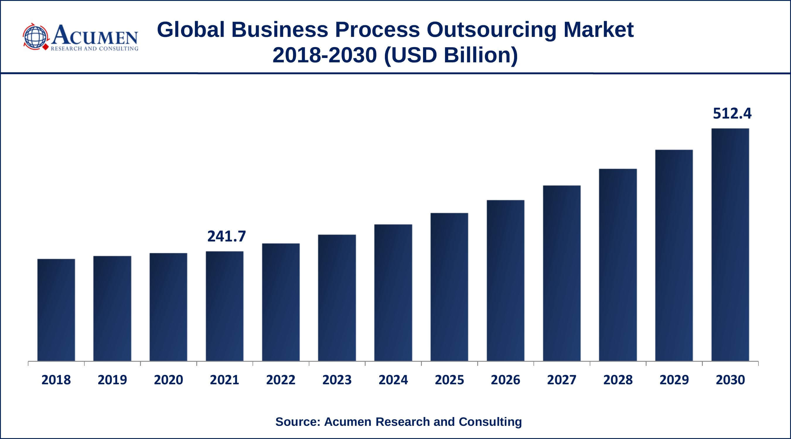 Asia-Pacific business process outsourcing market growth will observe fastest CAGR from 2022 to 2030