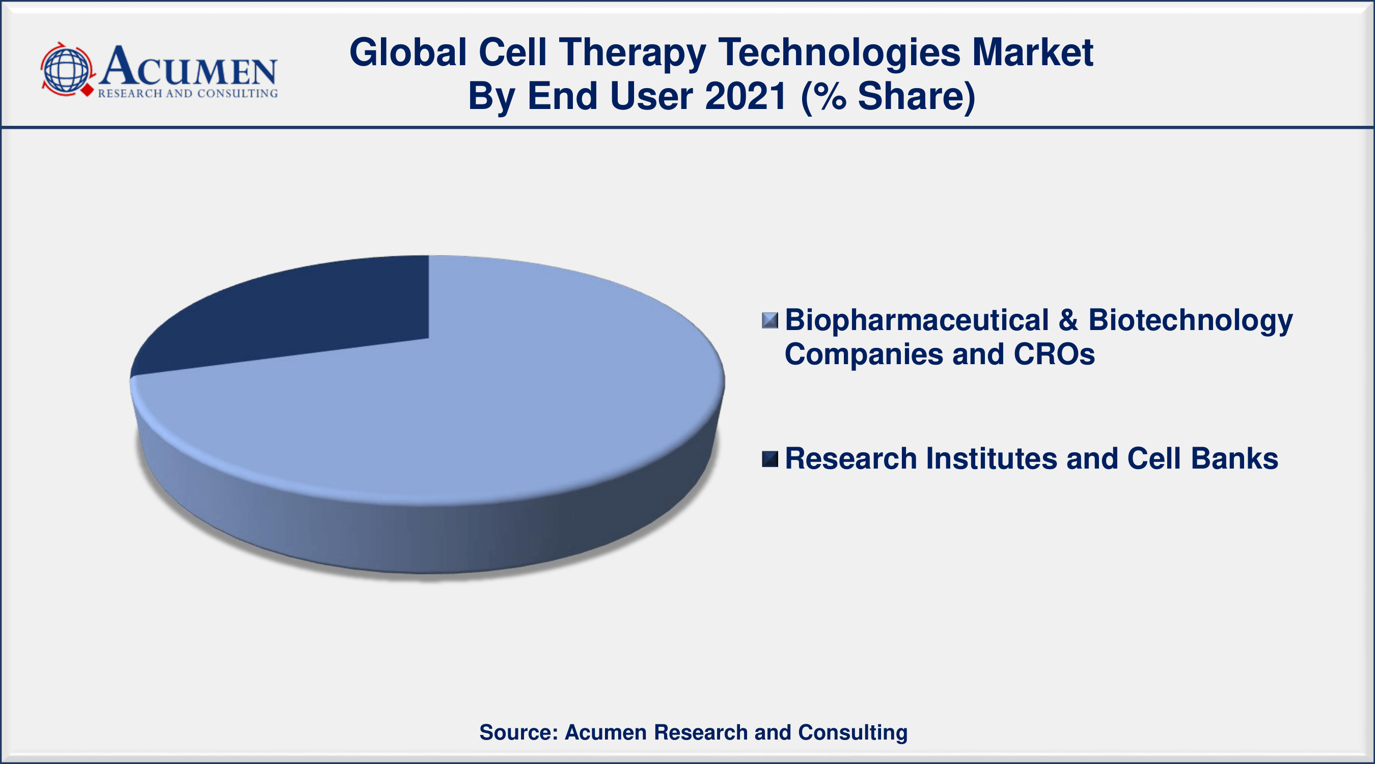 Cell Therapy Technologies Market to 2030 - Forecast and Competitive Analysis