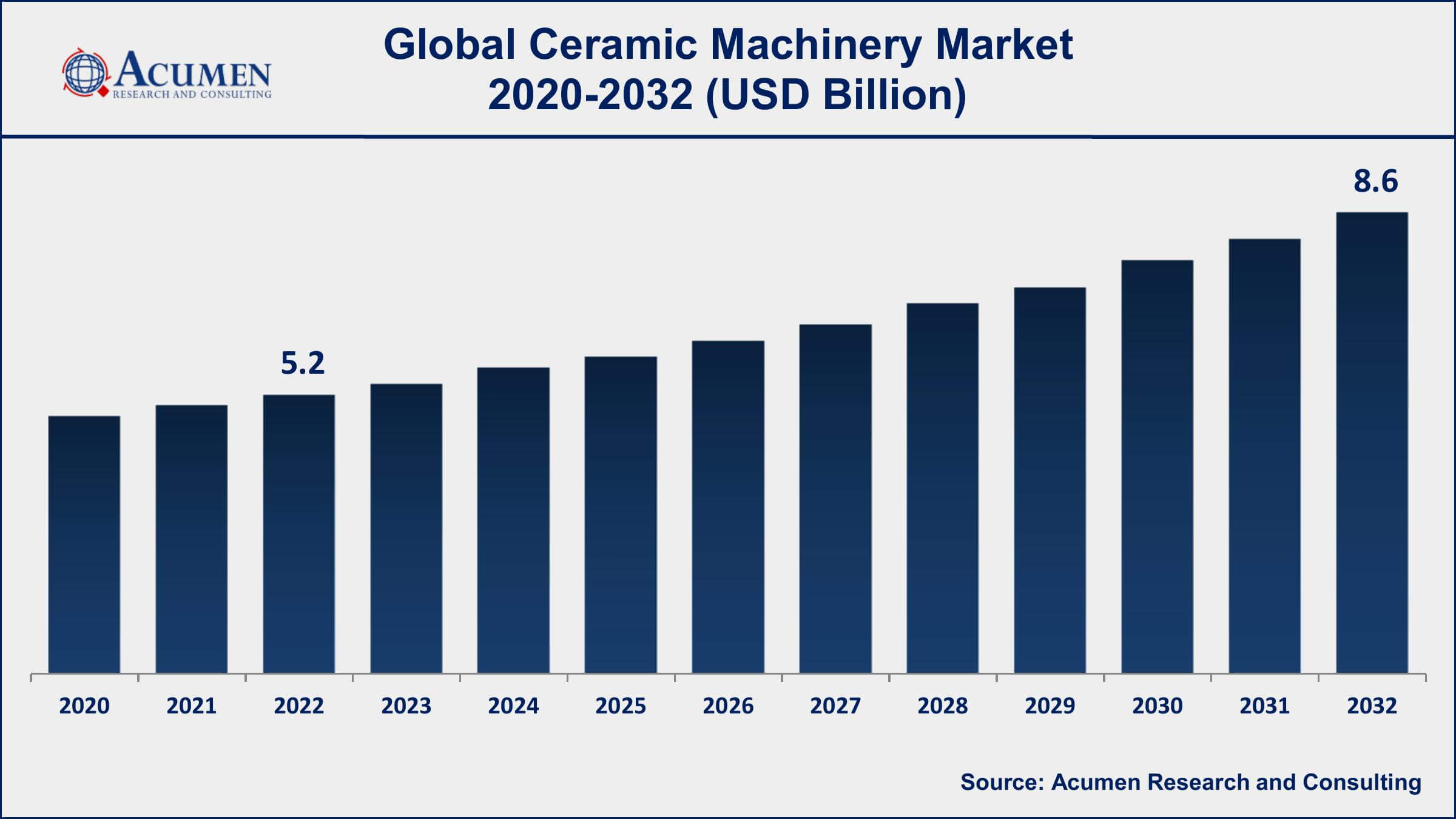 Ceramic Machinery Market Dynamics