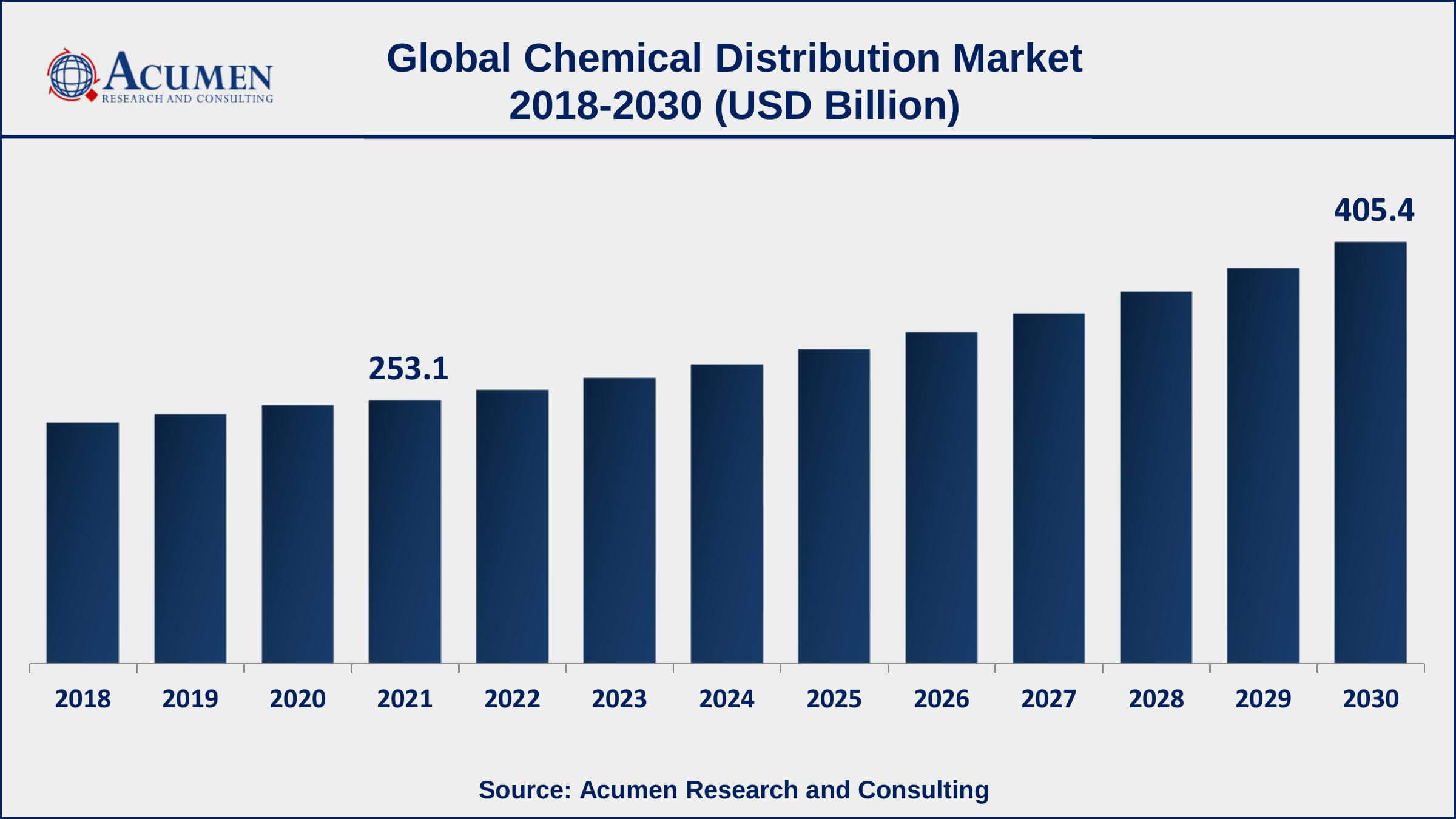 Chemical Distribution Market Size and Share Forecast 2030