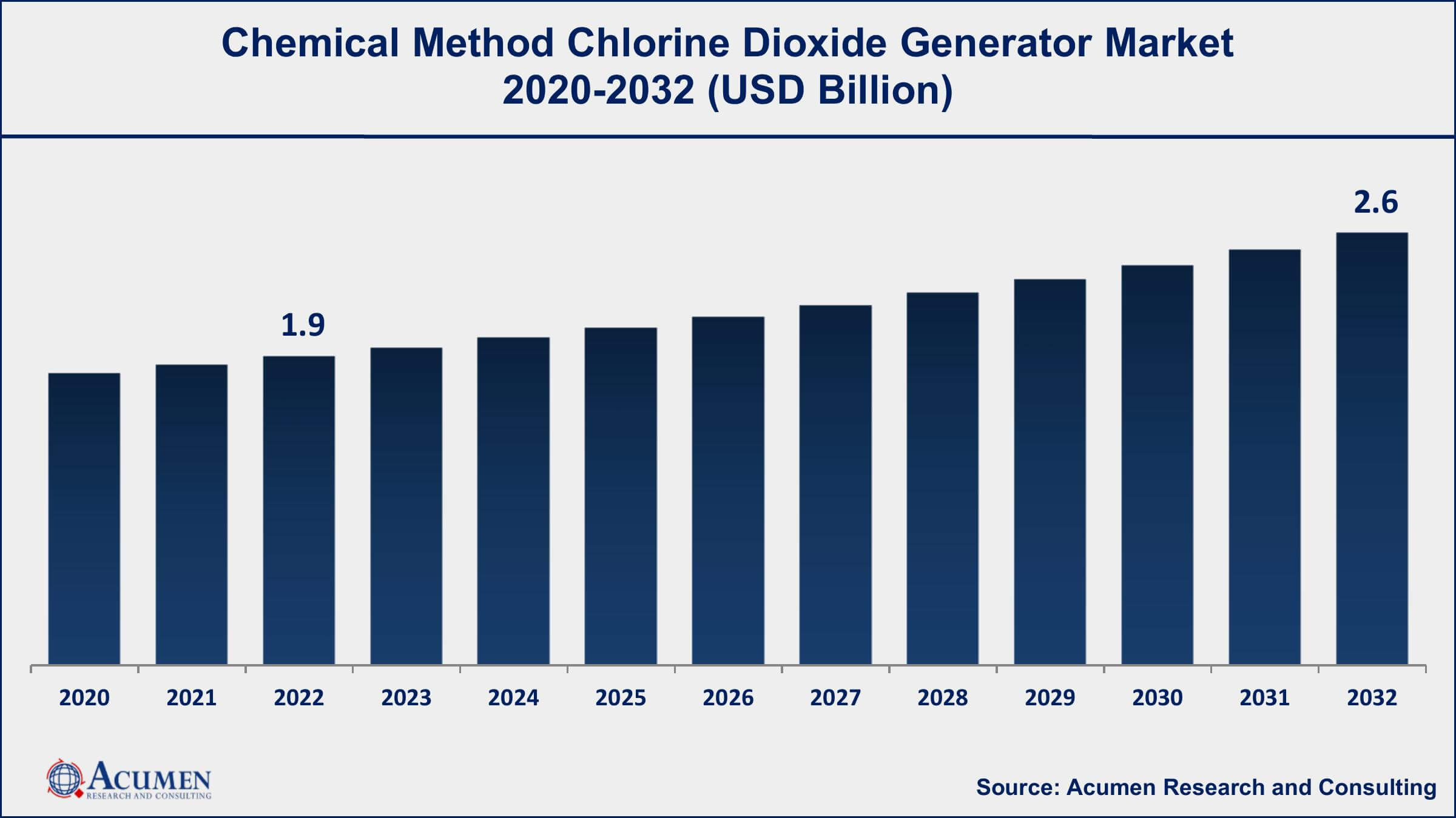 Chemical Method Chlorine Dioxide Generator Market Drivers