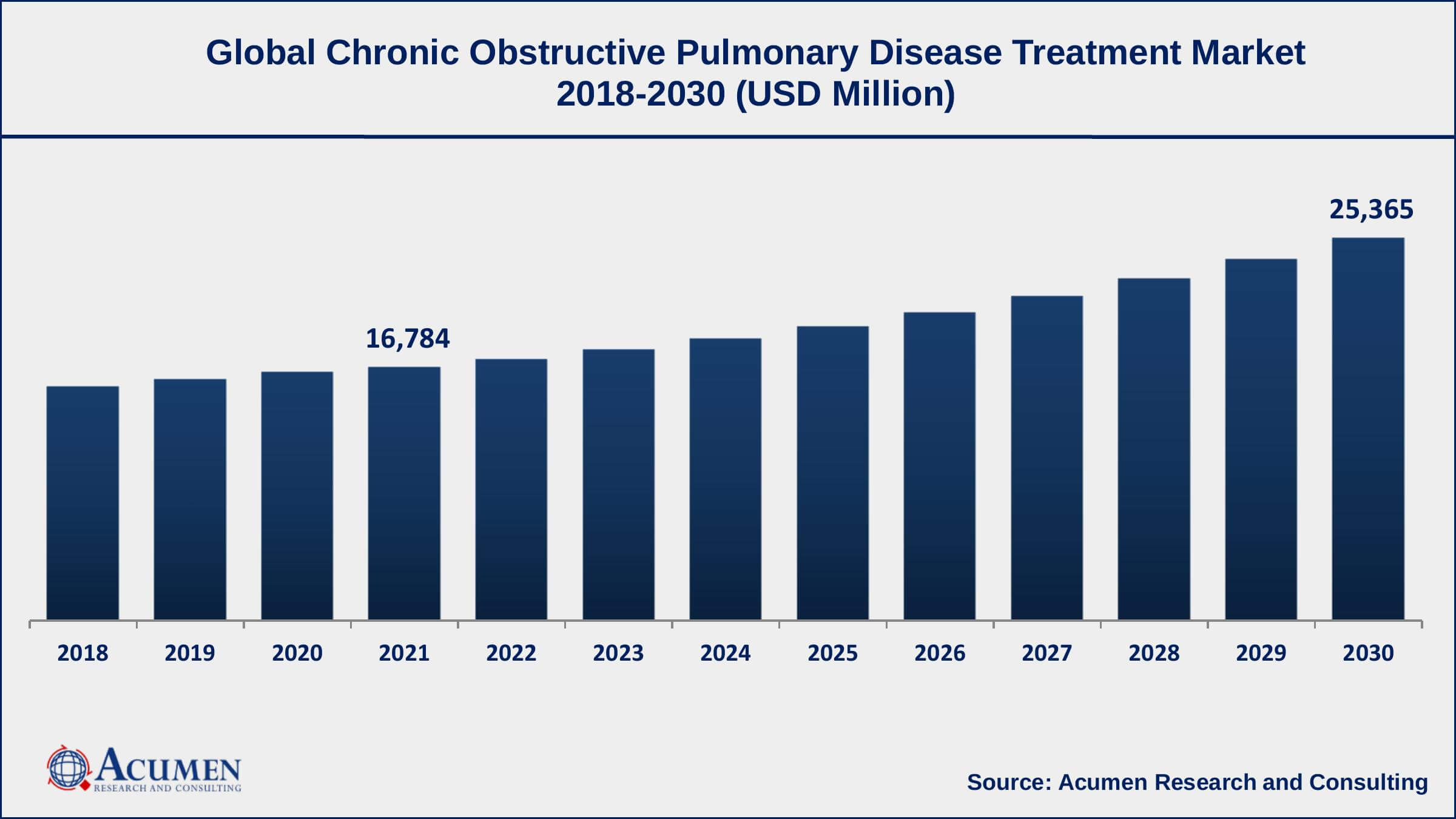 According to WHO, COPD is the third leading cause of death worldwide, accounting for 3.23 million deaths in 2019