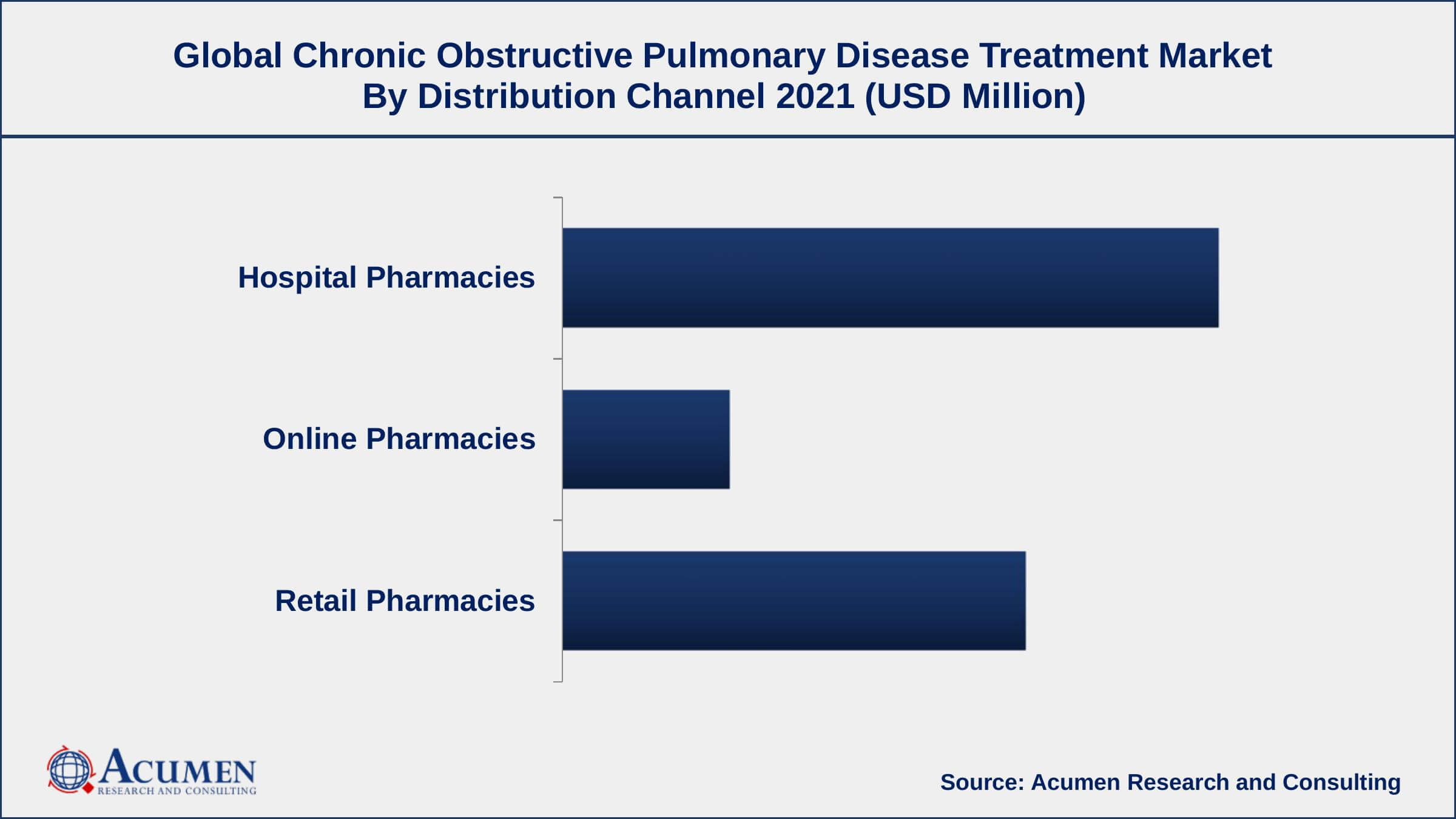 Among Distribution Channel, hospital pharmacies segment engaged more than 51.2% of the total market share