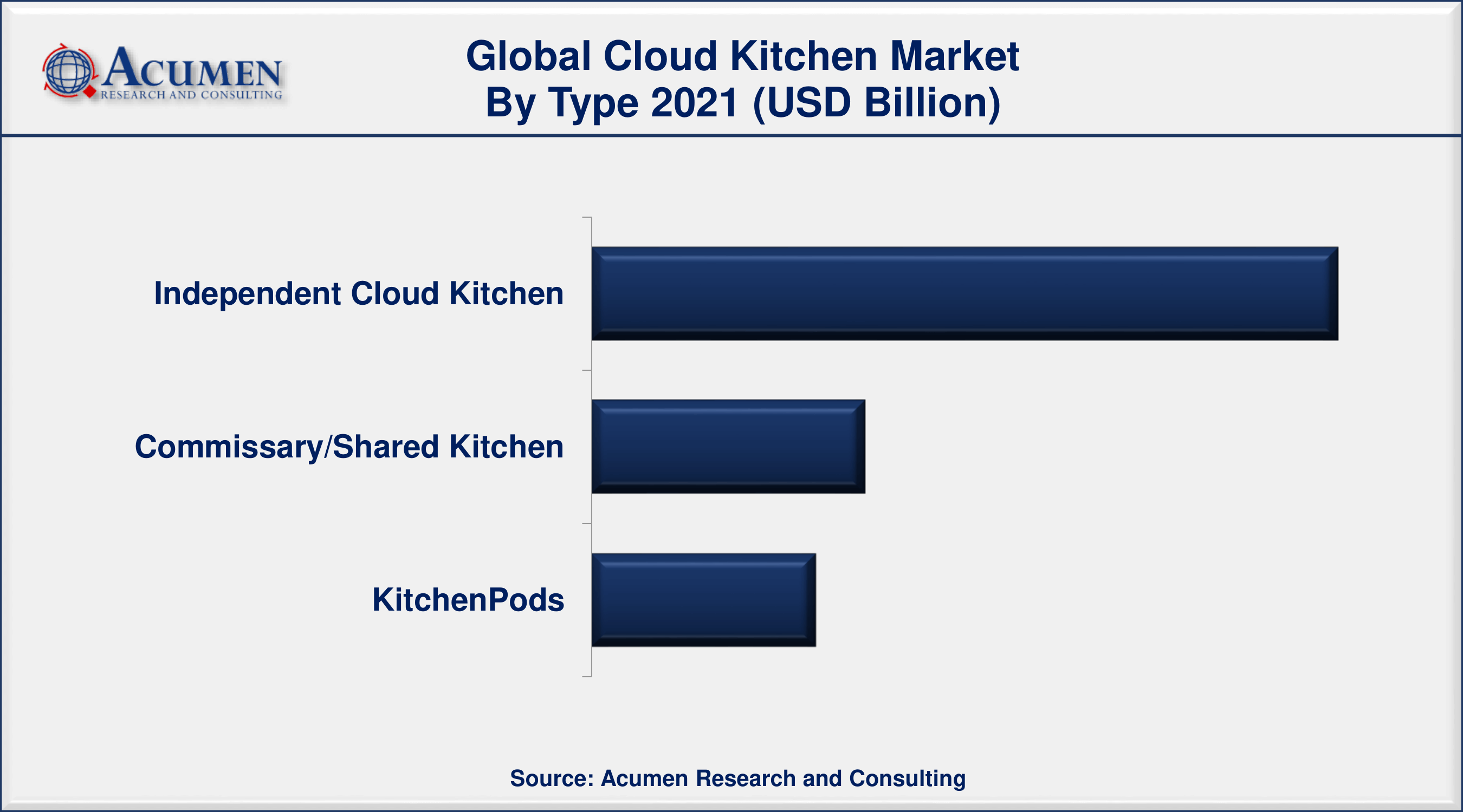 Asia-Pacific cloud kitchen market led with more than 59% market share in 2021