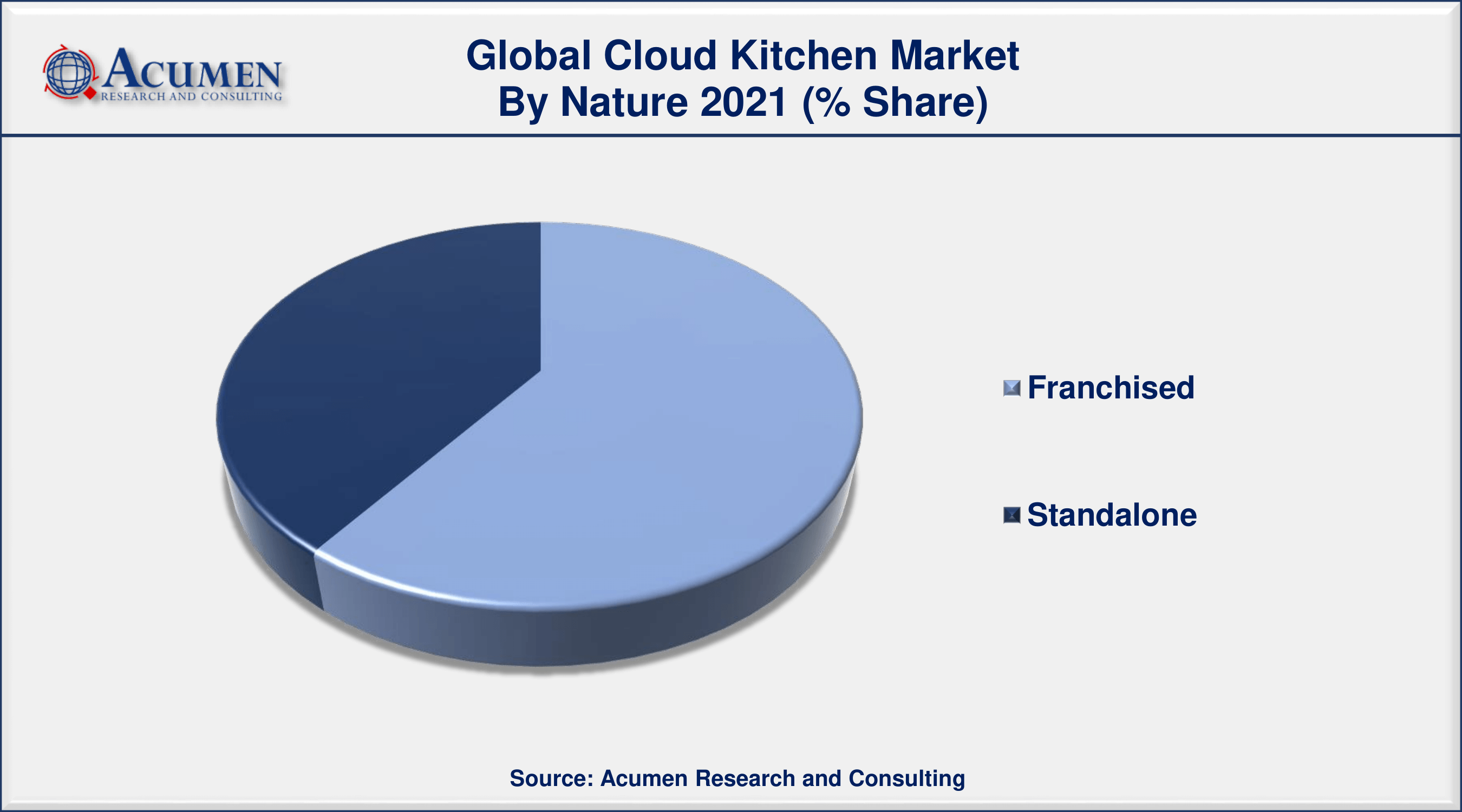 According to a report, India is home to 3500+ cloud kitchens in 2021