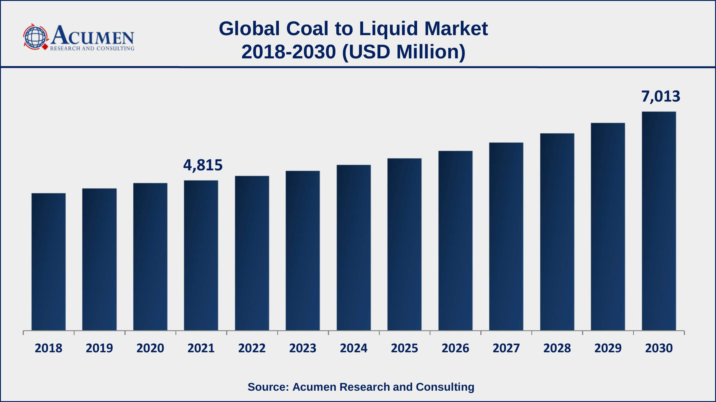 Asia-Pacific coal to liquid market share accounted for over 39% of total market shares in 2021