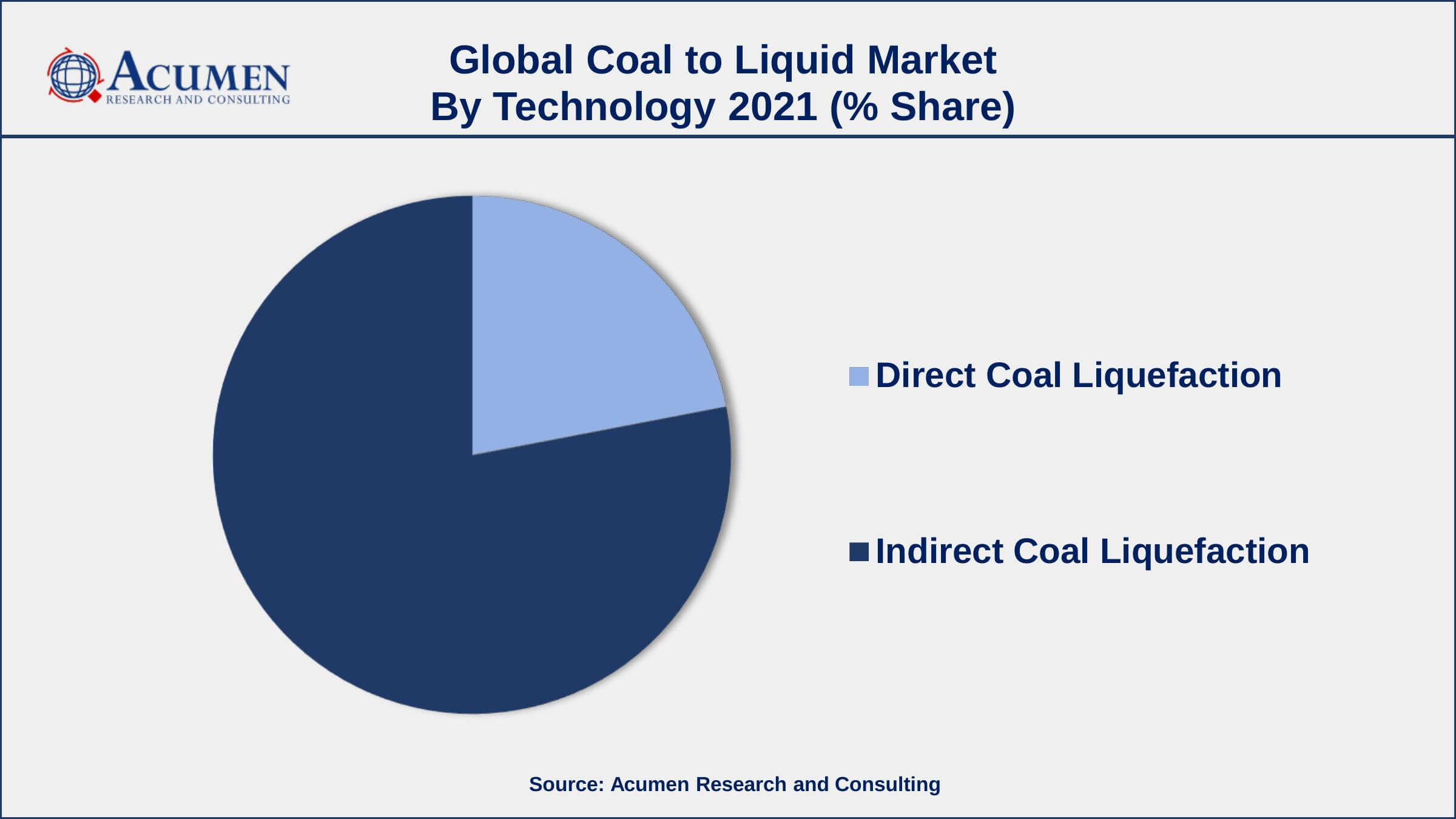 Coal liquefaction