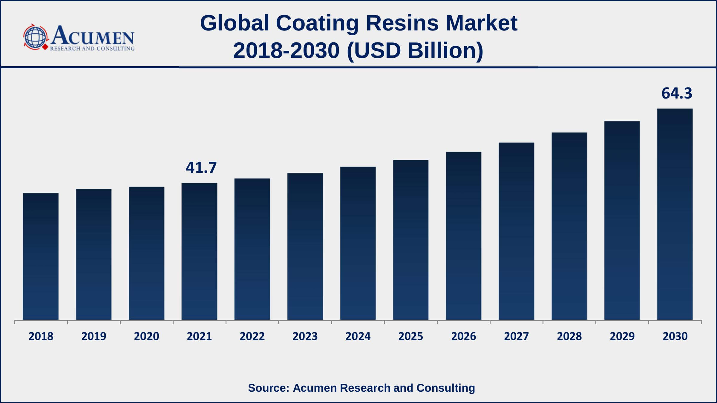 At 6.25% CAGR, Global Acrylic Resin Market Size & Share to Surpass