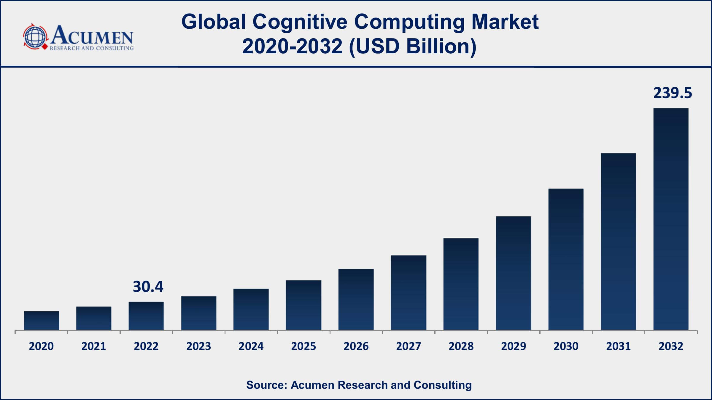 Cognitive Computing Market Dynamics