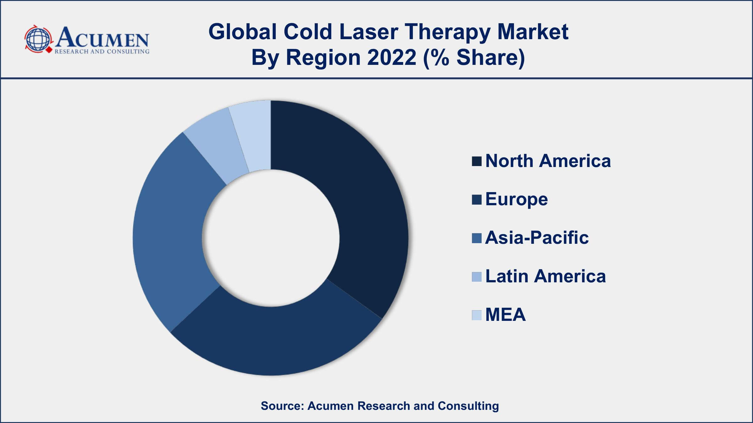 Cold Laser Therapy Market Drivers