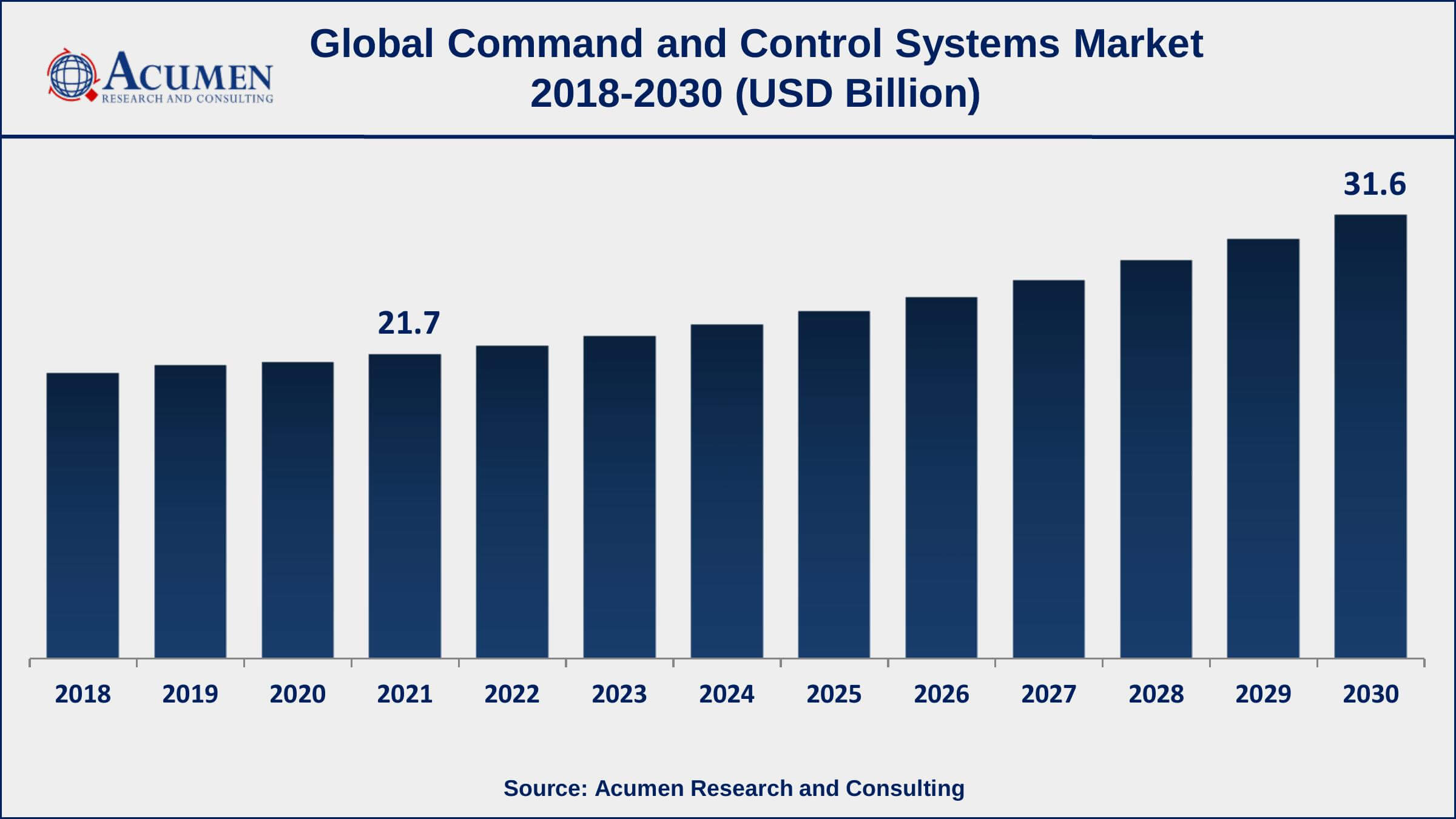 Asia-Pacific command and control systems market growth will observe strongest CAGR from 2022 to 2030