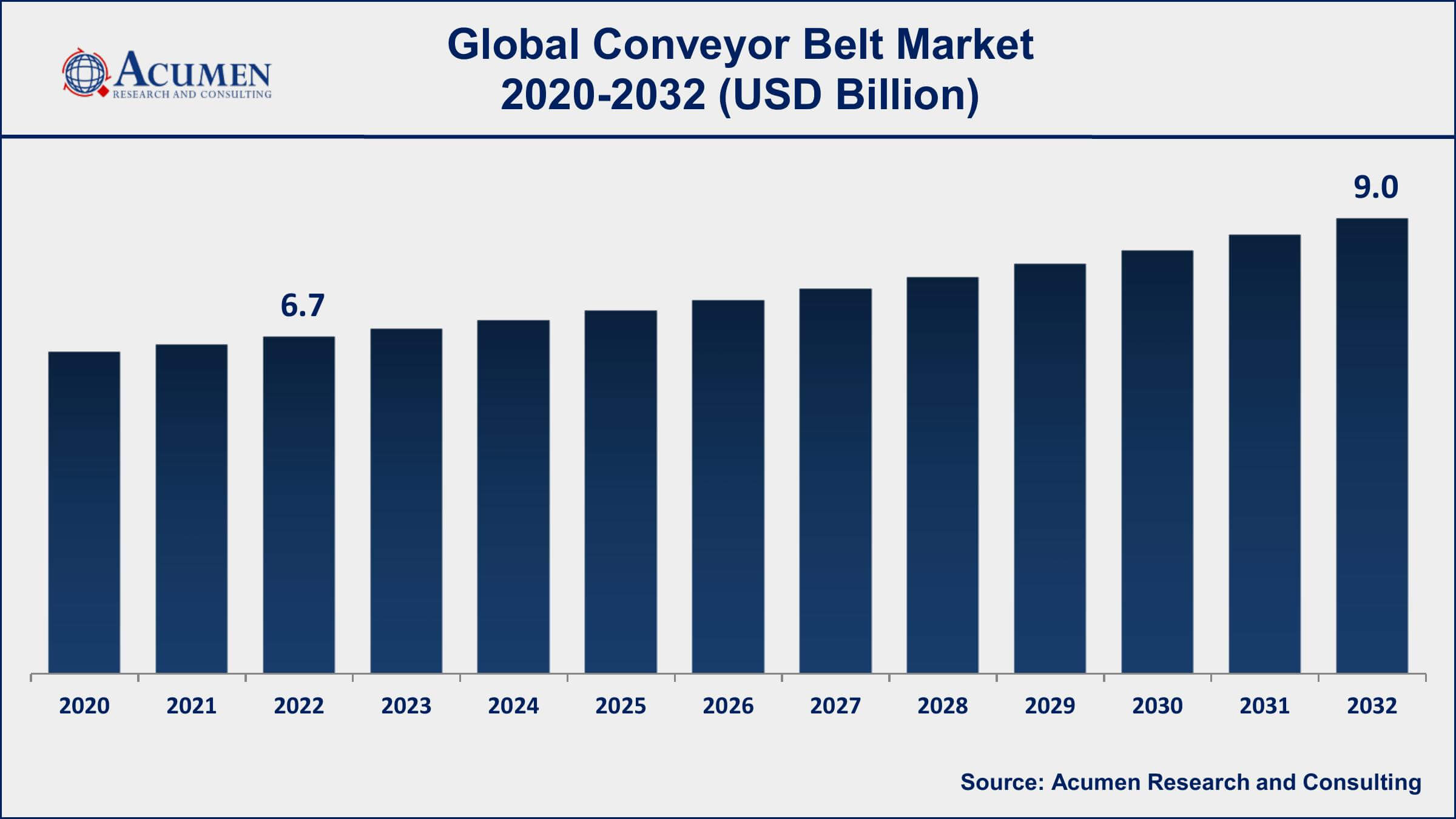 Conveyor Belt Market Dynamics