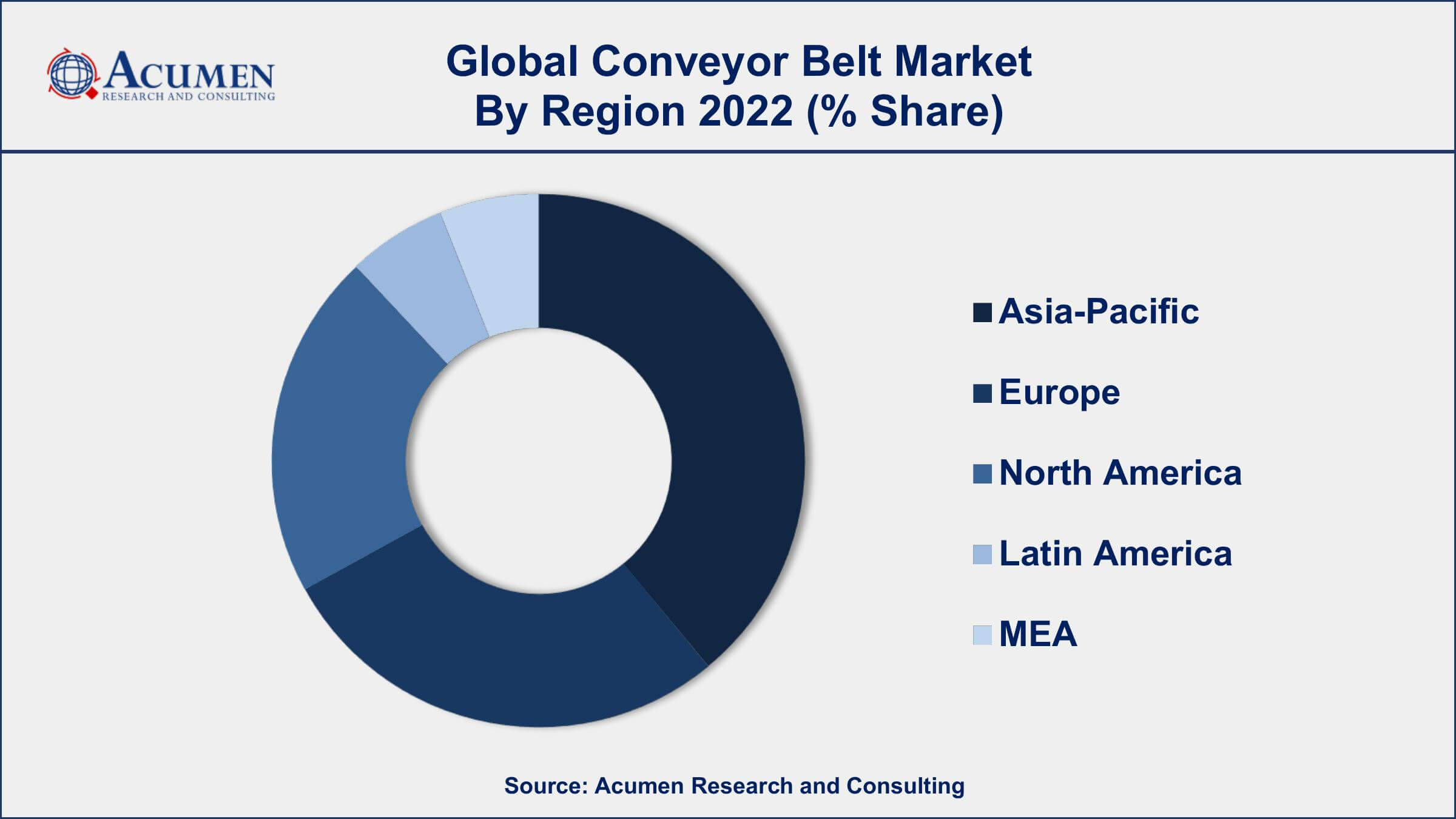 Conveyor Belt Market Drivers