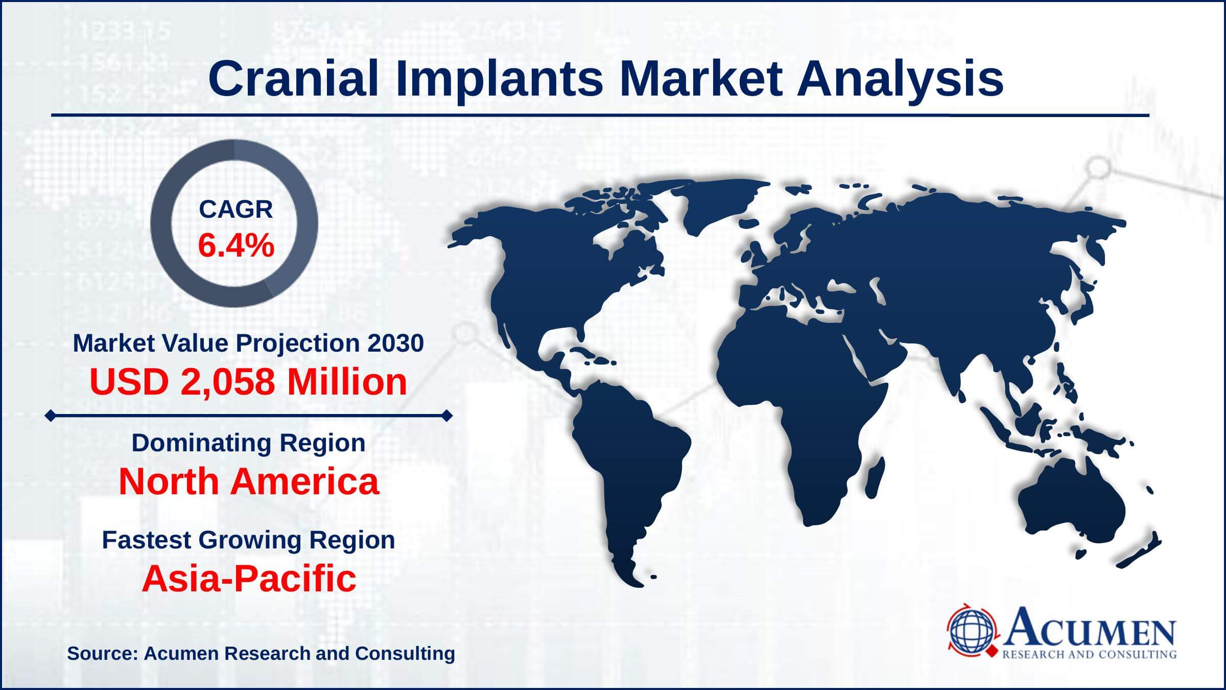 Asia-Pacific cranial implants market growth will observe highest CAGR from 2022 to 2030