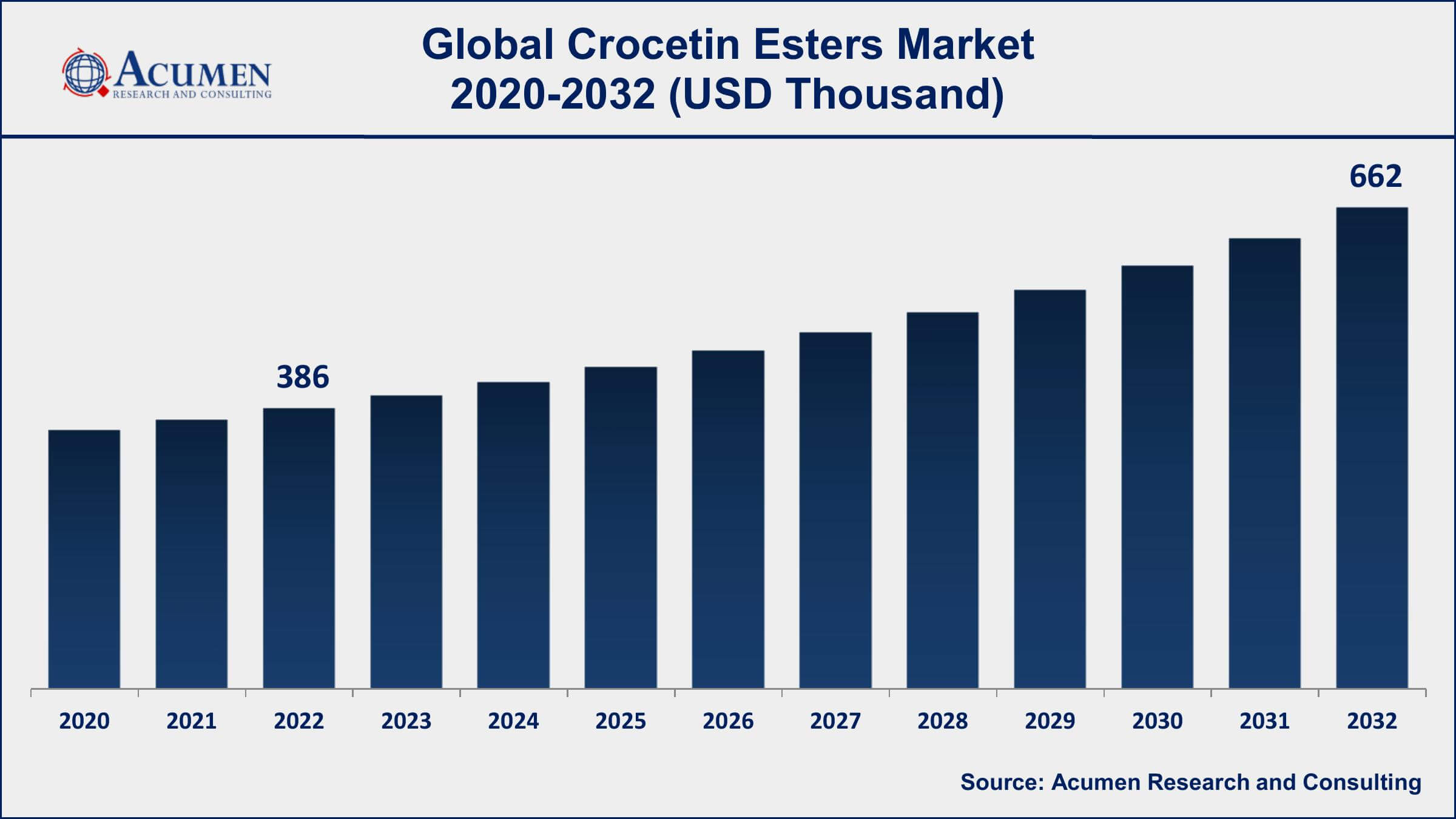 Crocetin Esters Market Dynamics