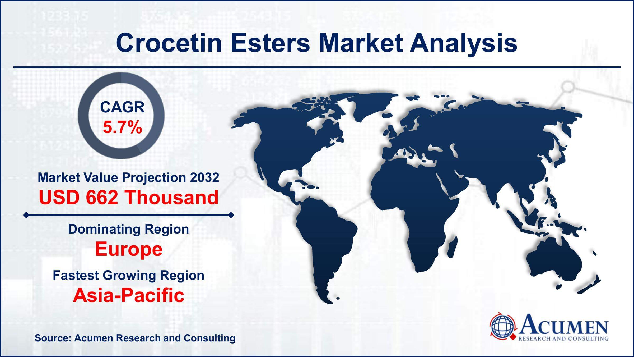 Crocetin Esters Market Trends