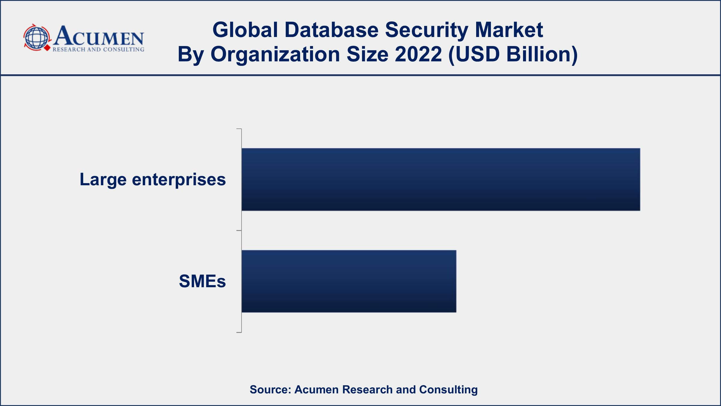 Database Security Market Drivers