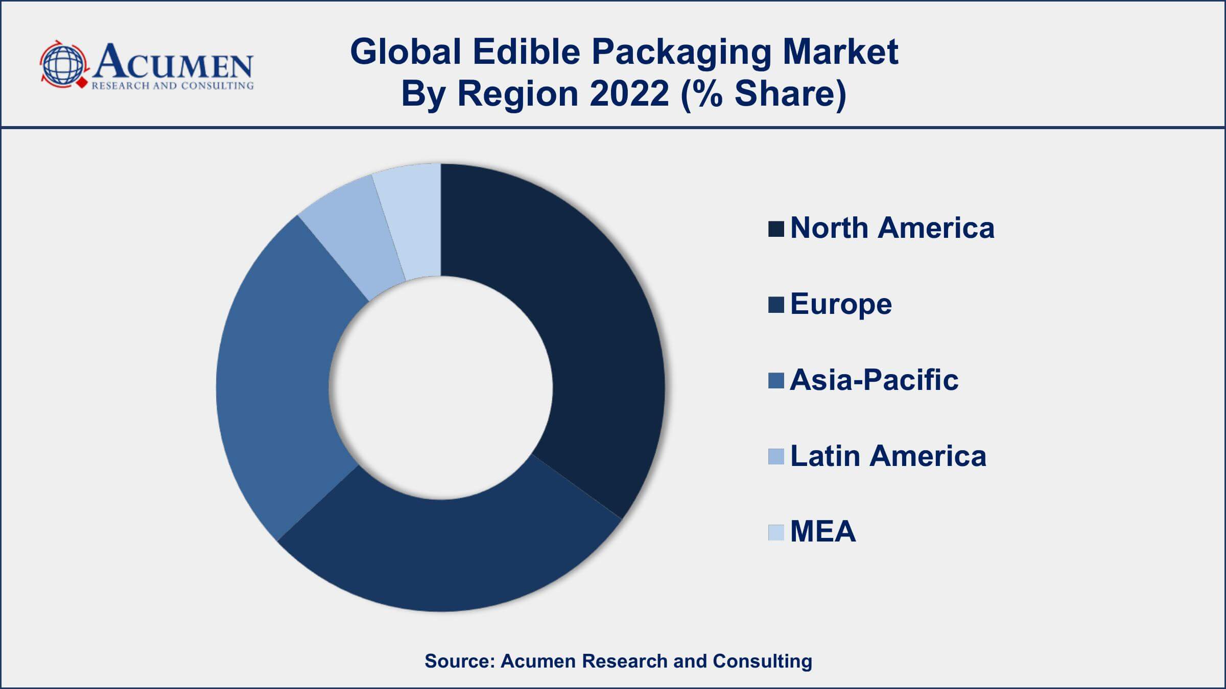 Edible Packaging Market Drivers