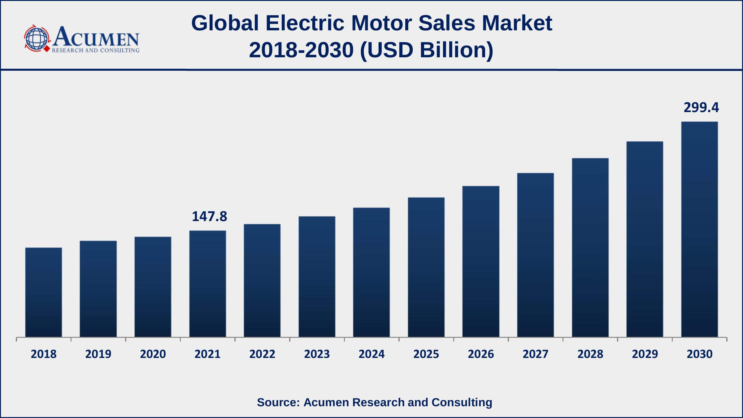 Electric Motor Sales Market Size and Share Forecast 2030