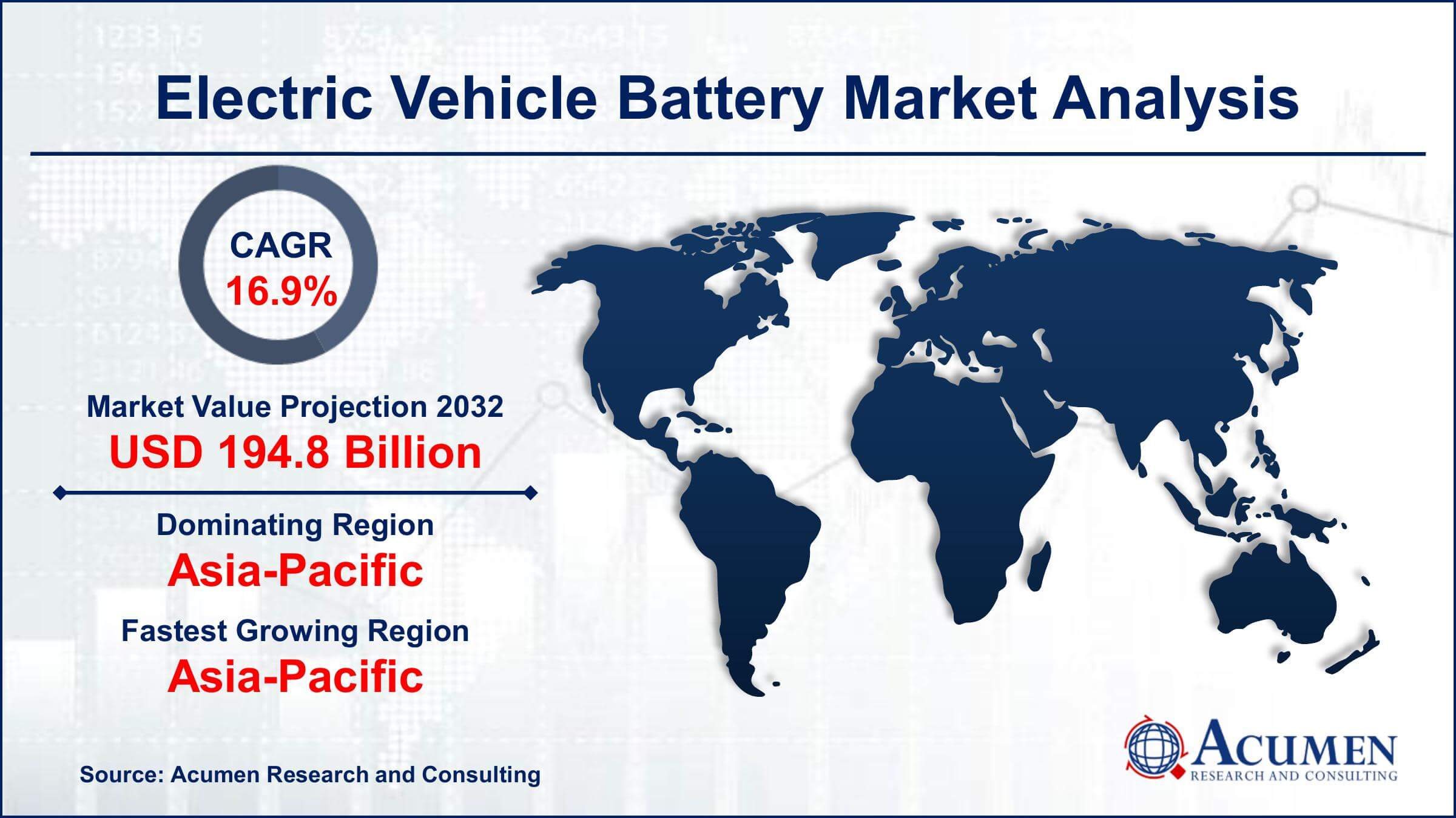 Electric Vehicle Battery Global Market and Forecast till 2032