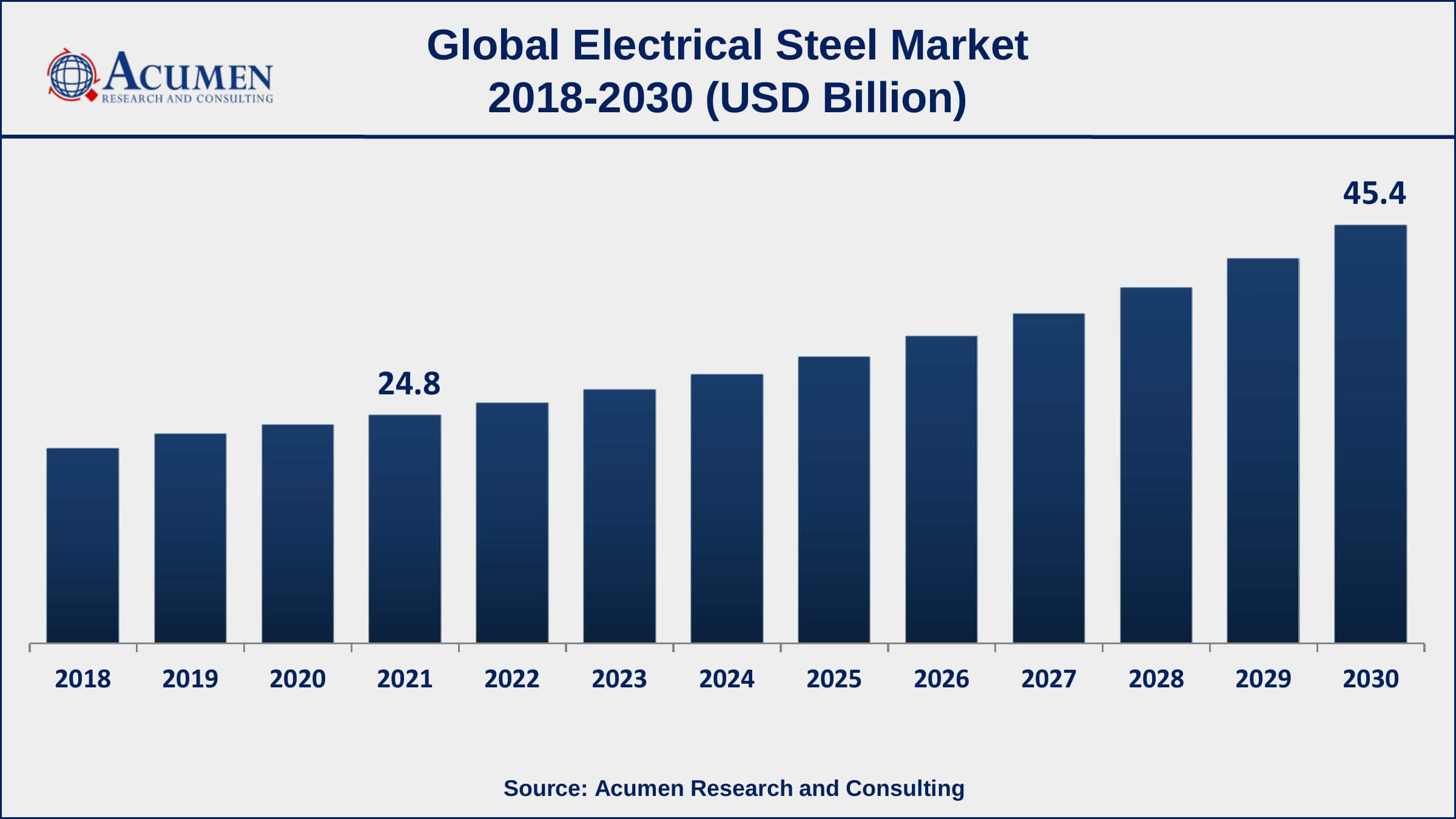 Asia-Pacific region led with more than 71.5% of electrical steel market share in 2021