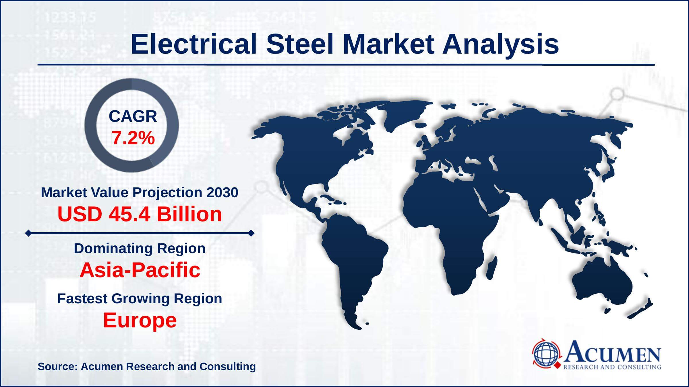 Europe electric steel market growth will observe strongest CAGR from 2022 to 2030