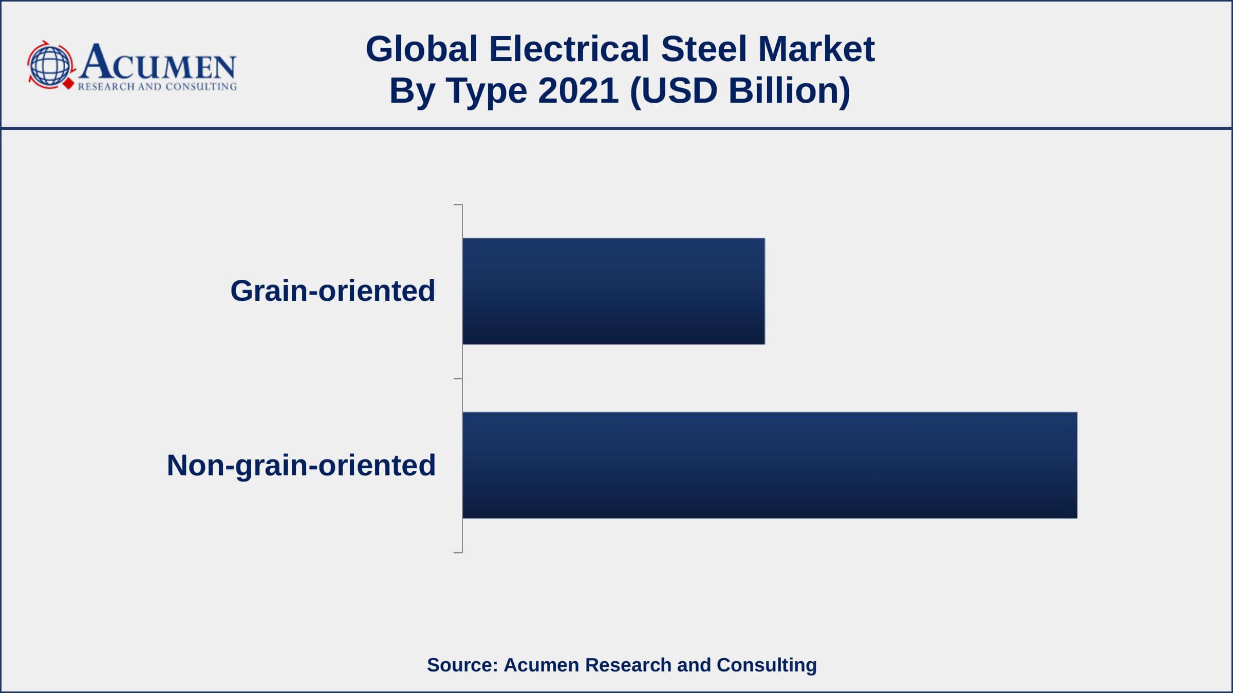 By type, the non-grain-oriented segment has accounted market share of over 67% in 2021