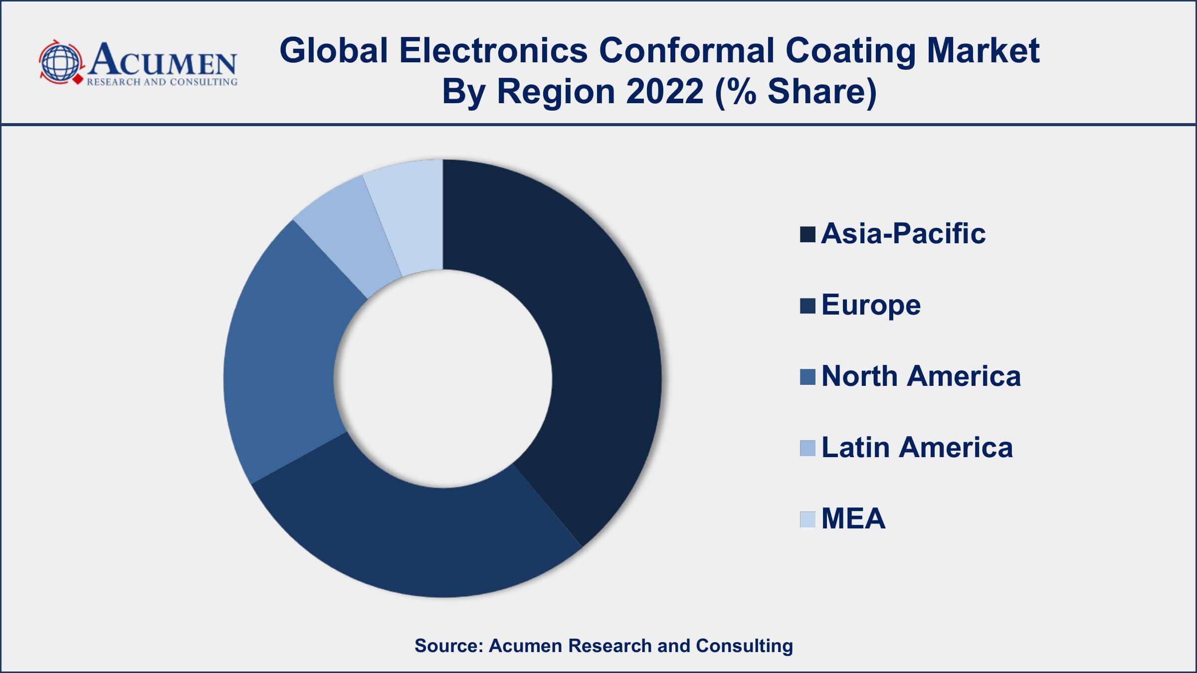 Electronics Conformal Coating Market Drivers