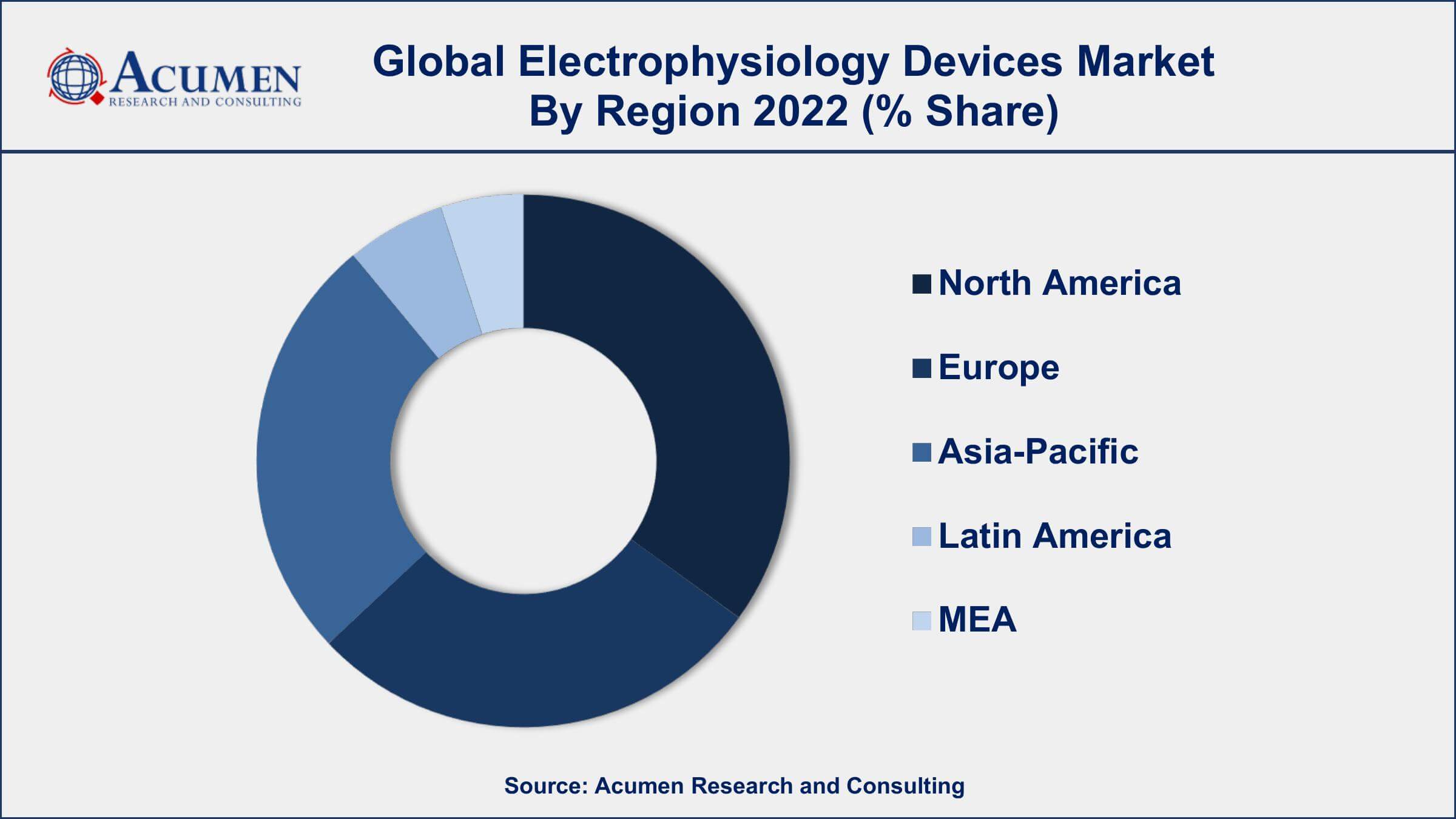 Electrophysiology Devices Market Drivers