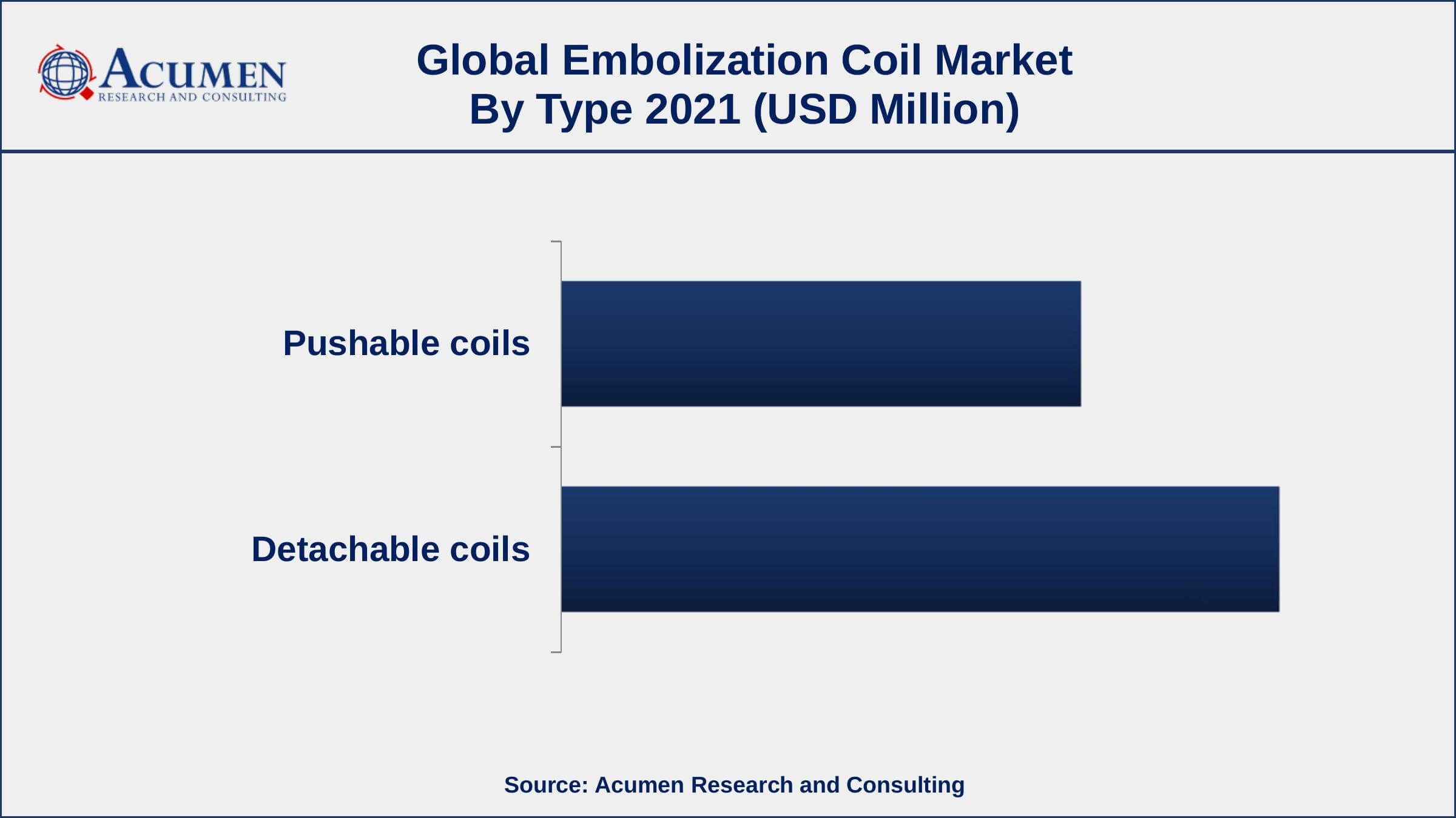 By type, detachable coil segment generated about 58% market share in 2021