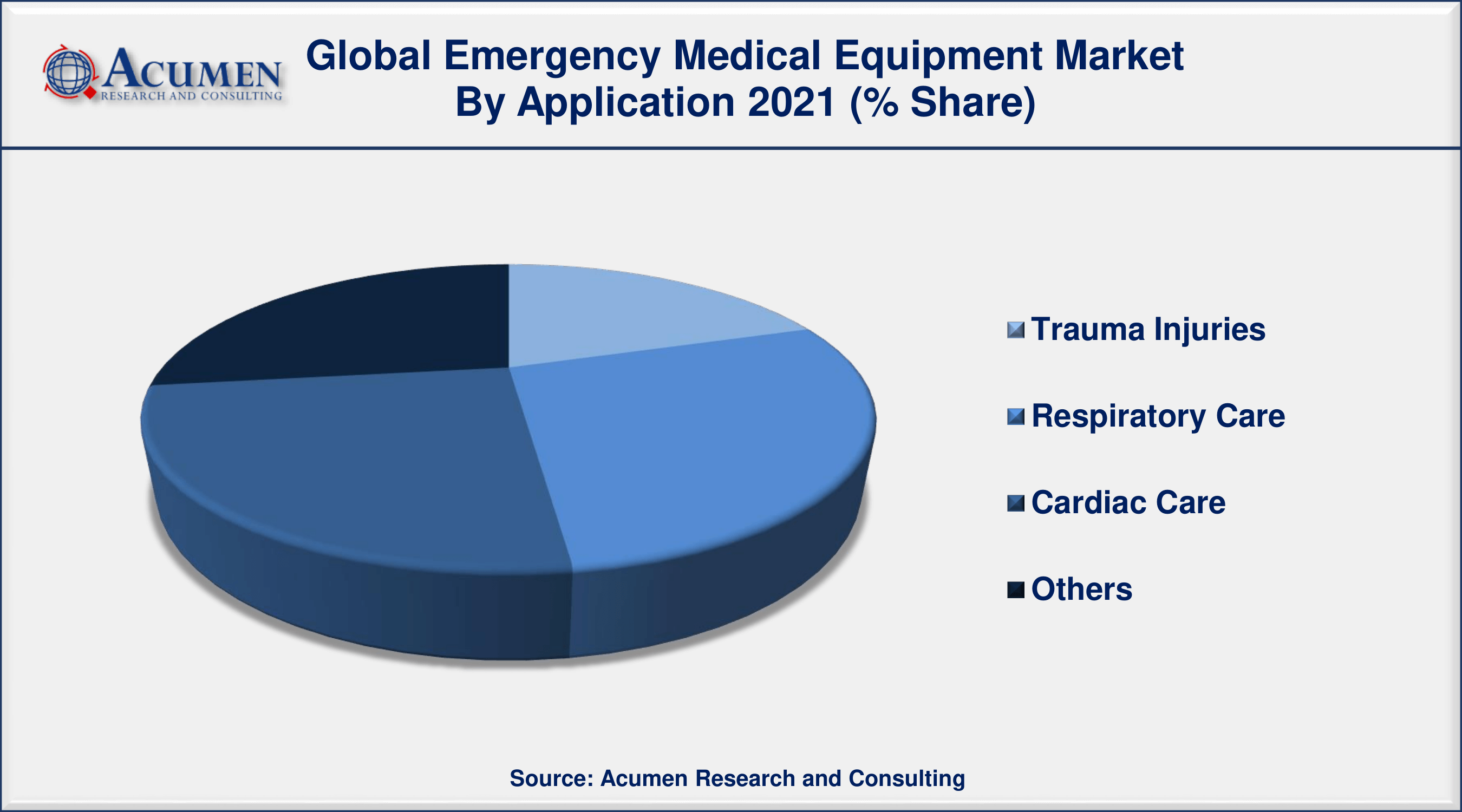 North America region dominate the market with more than 35% share in 2021