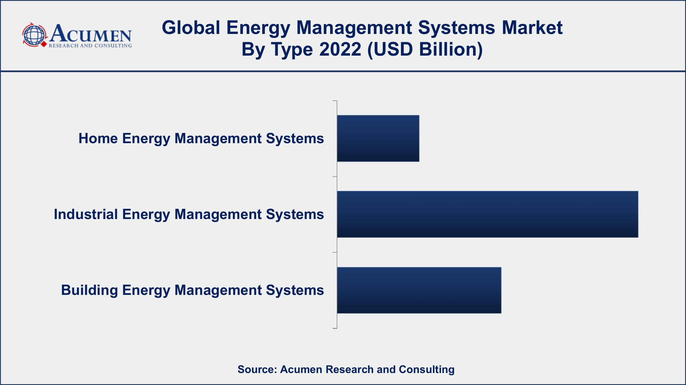 Energy Management Systems Market Dynamics