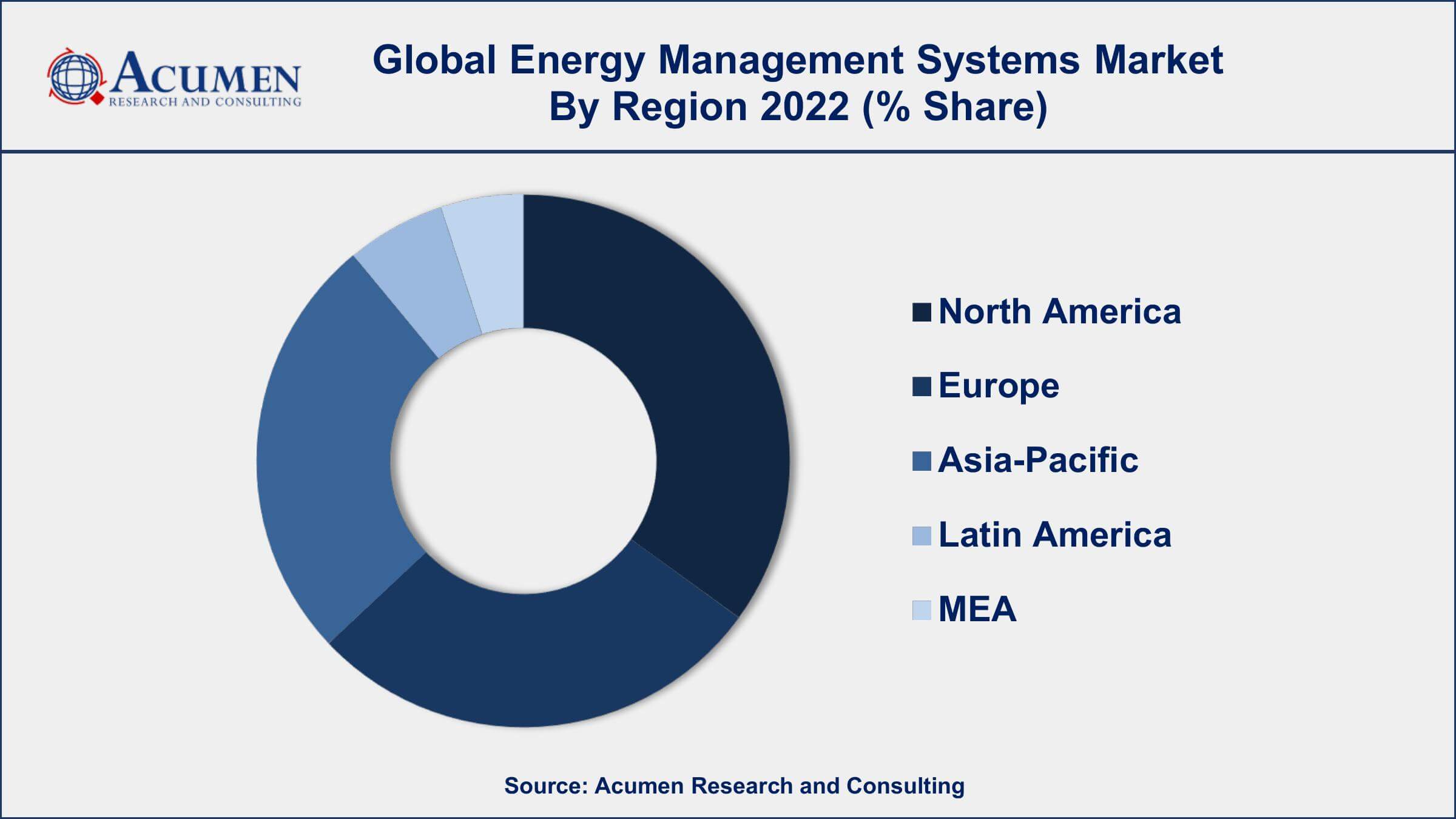 Energy Management Systems Market Drivers