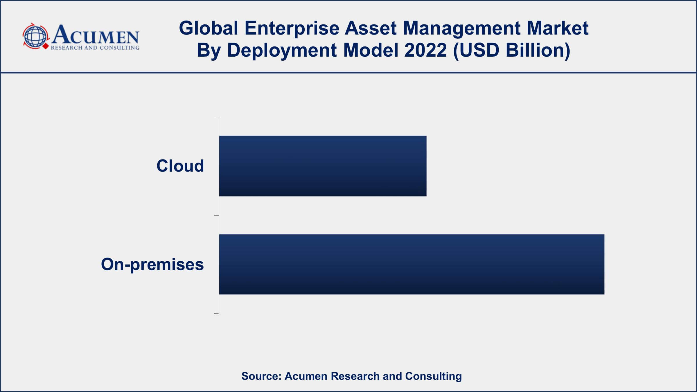 Enterprise Asset Management Market Dynamics