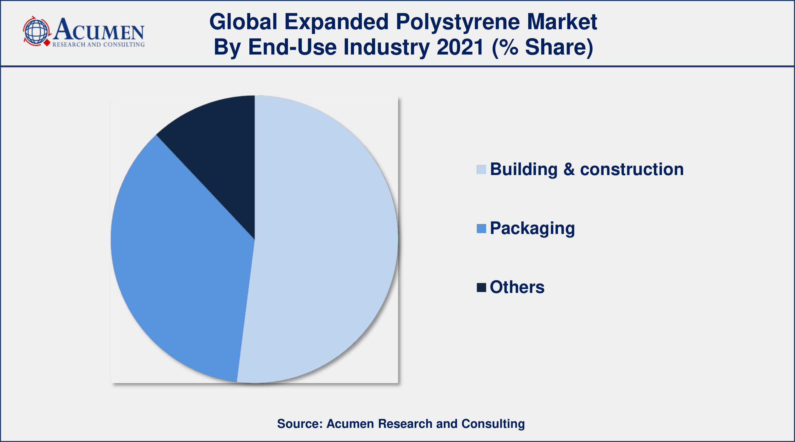 Among end-use industry, building and construction sector engaged more than 50% of the total market share