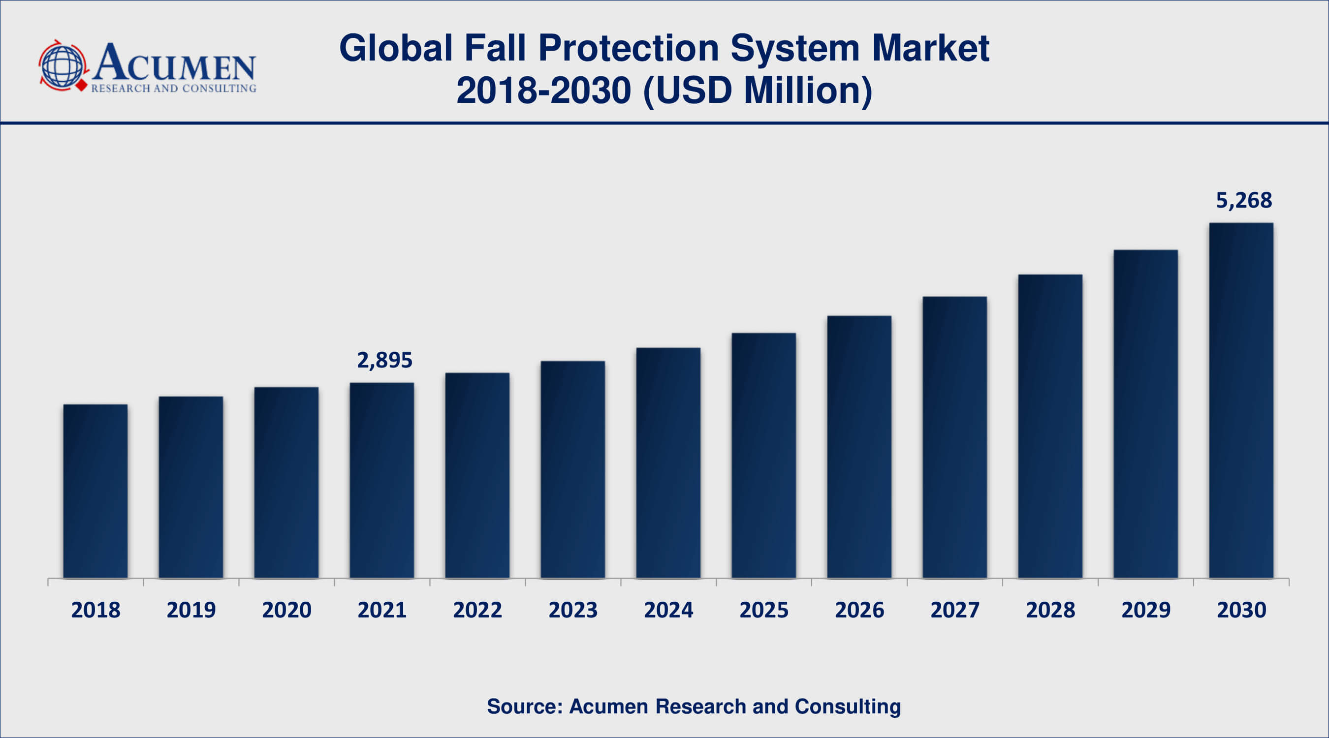 Based on type, soft goods segment accounted for over 30% of the overall market share in 2021