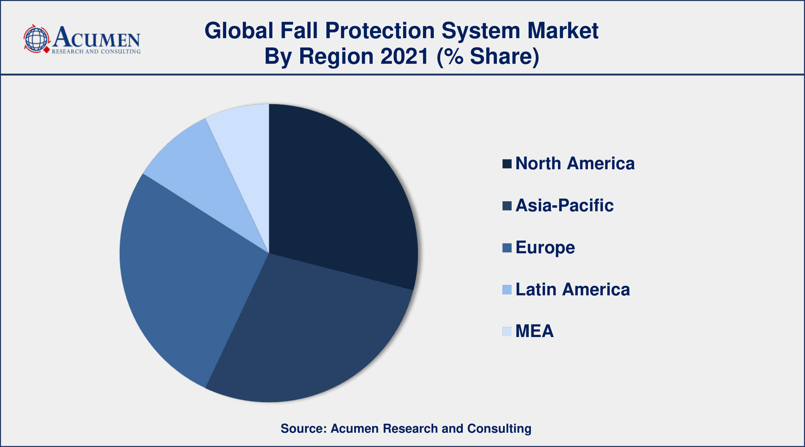 Among end-user, construction sector engaged more than 36.9% of the total market share