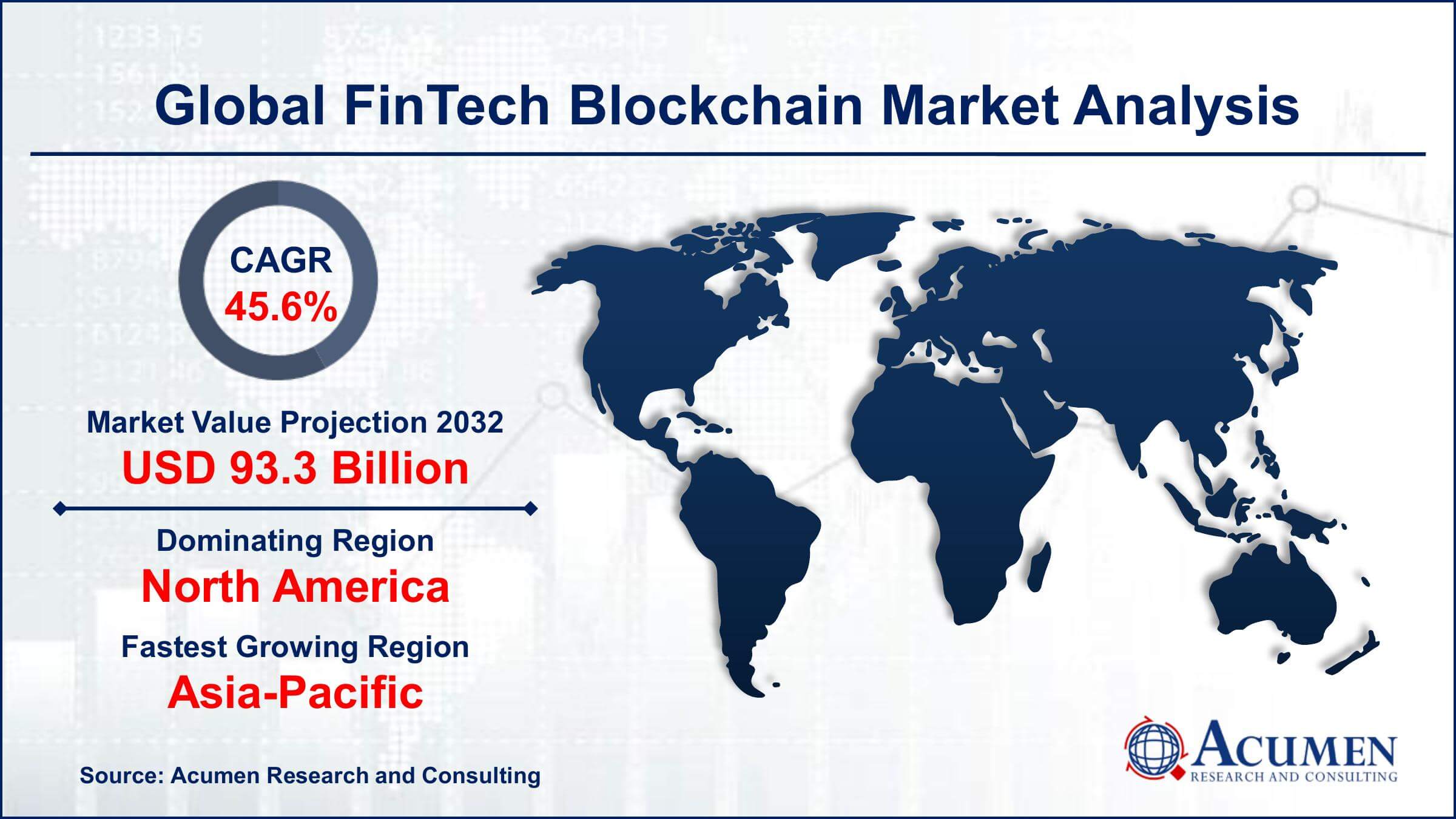 FinTech Blockchain Market Drivers