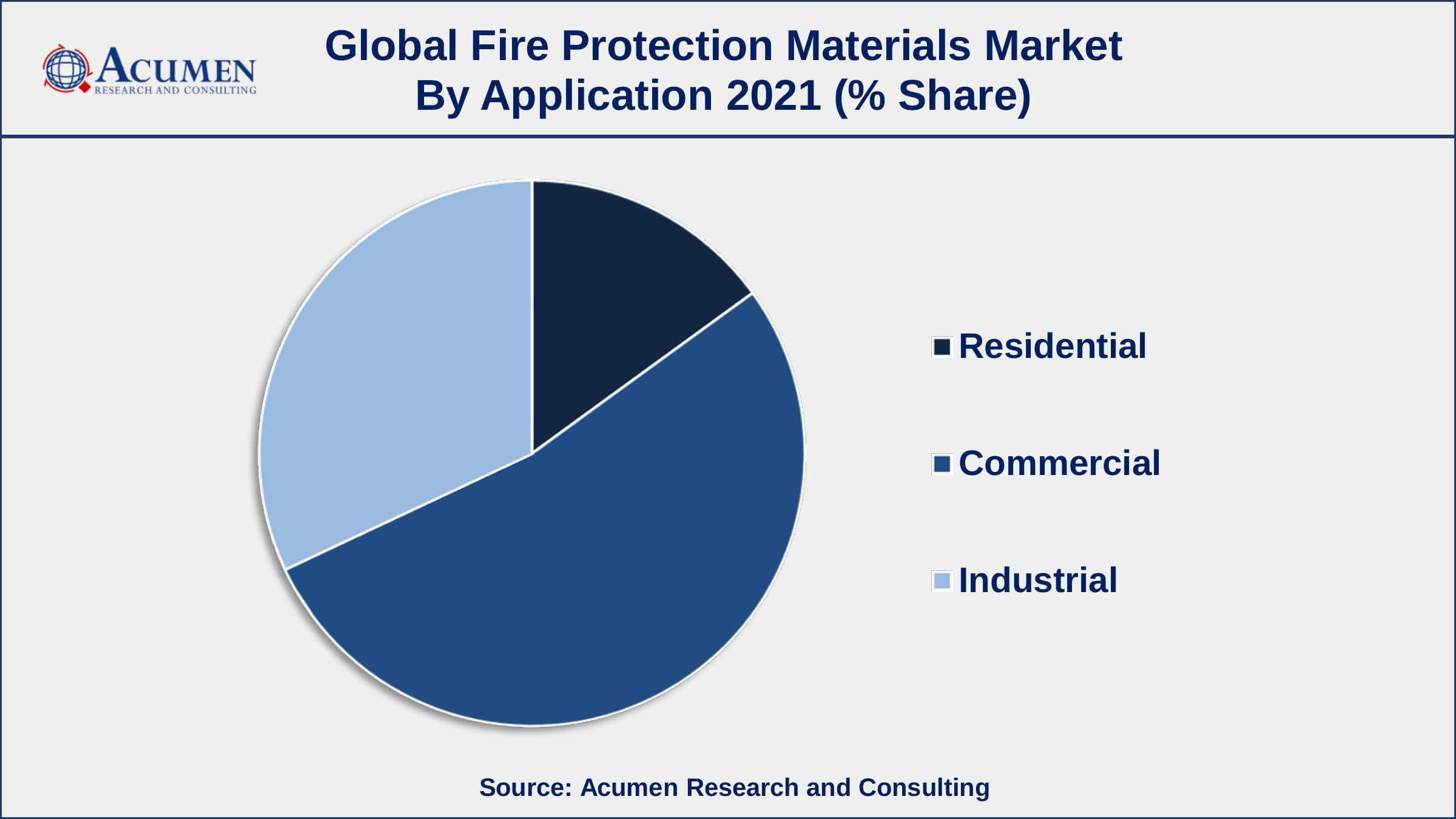 Among application, Commercial segment engaged more than 52.8% of the total market share