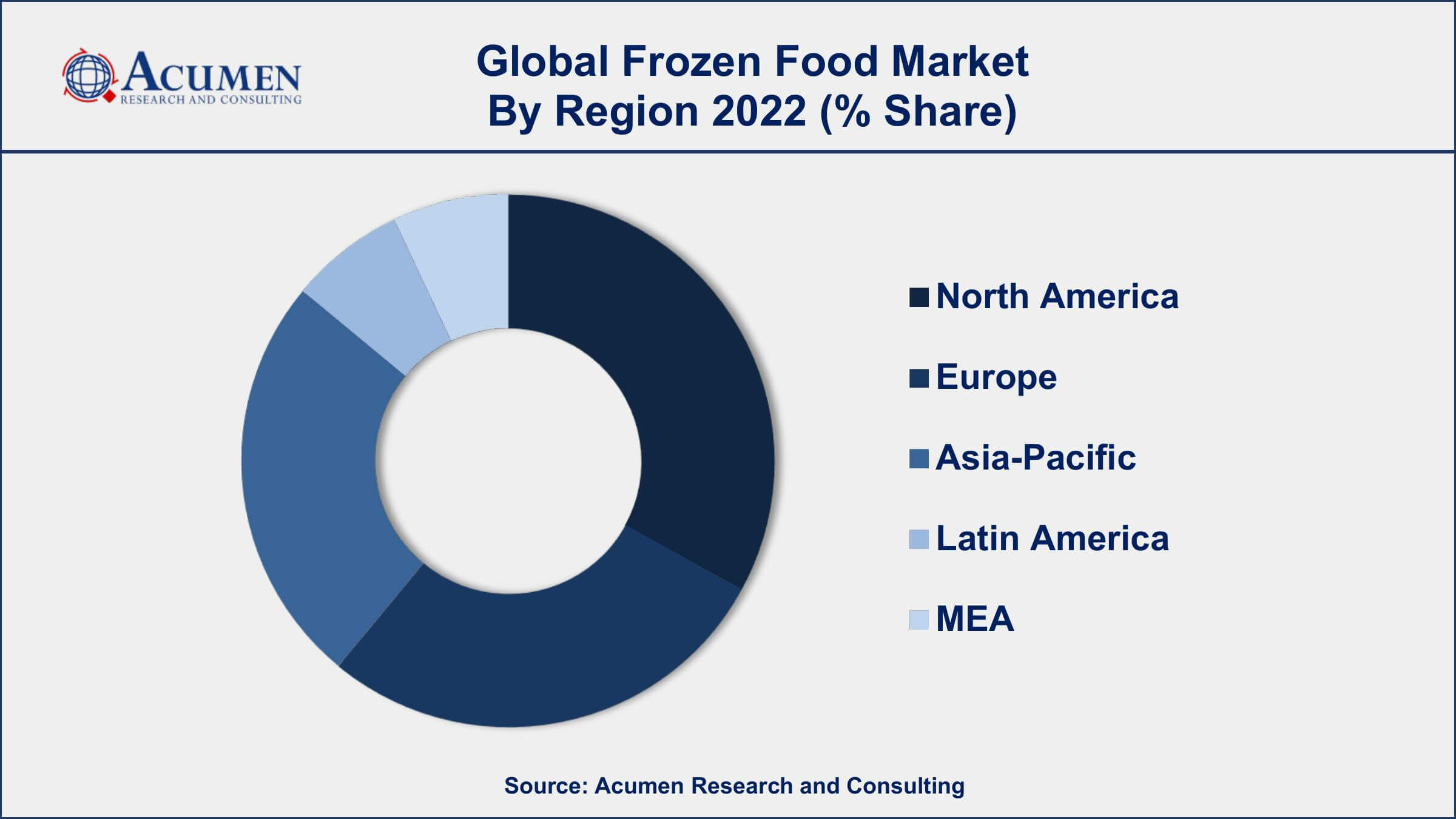 Frozen Food Market Size and Share | Forecast 2032